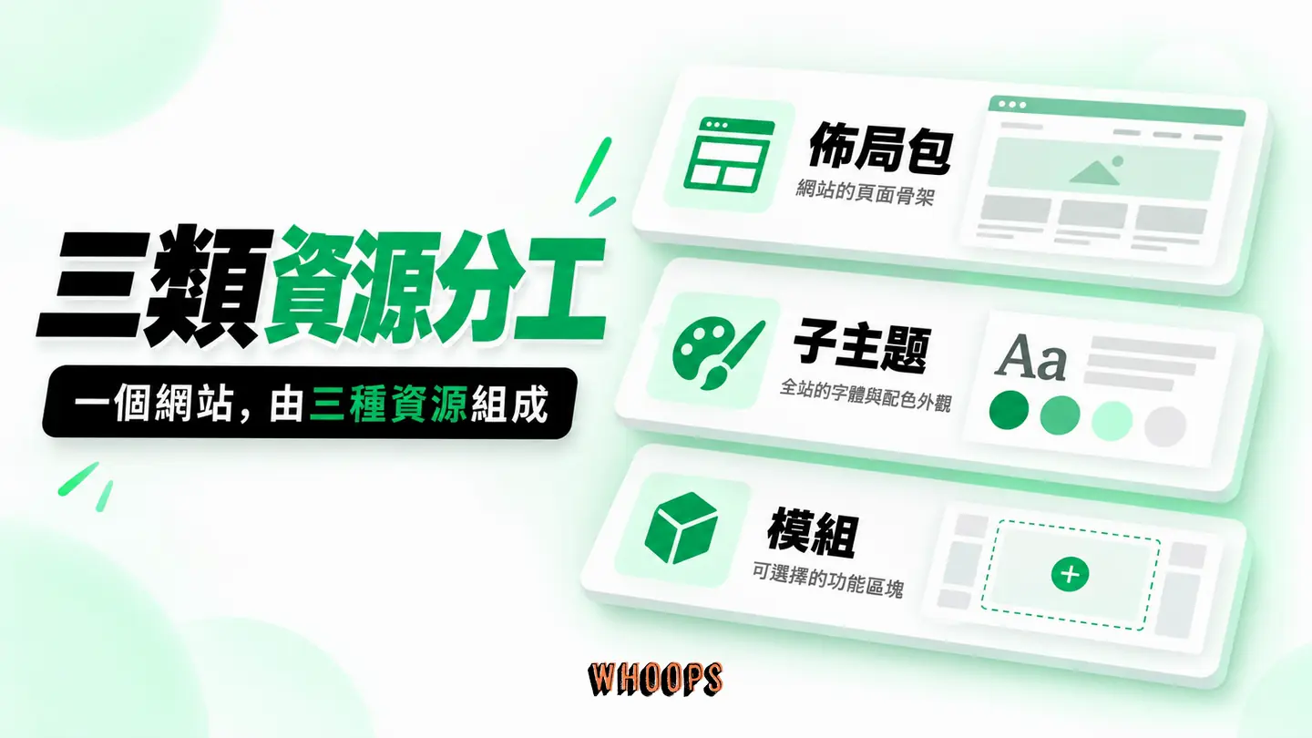 三類資源分工:佈局包提供頁面骨架、子主題管理樣式、模組補特定功能。