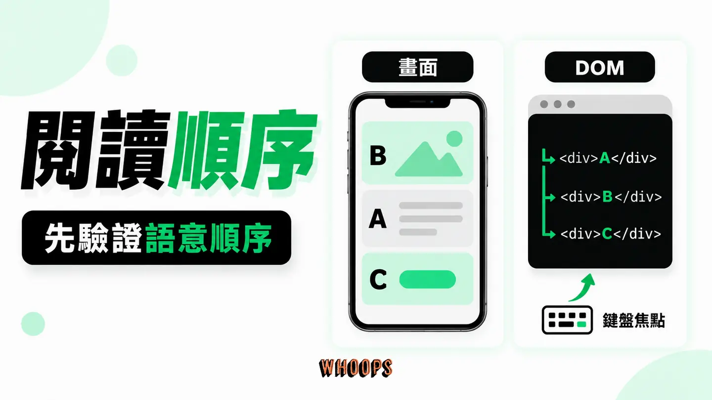 閱讀順序對照:視覺排列與 DOM、鍵盤焦點及螢幕閱讀器順序對照。