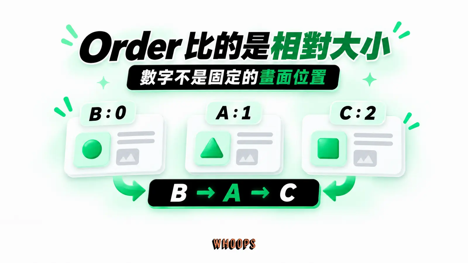 Order 比的是相對大小:B:0、A:1、C:2、B → A → C