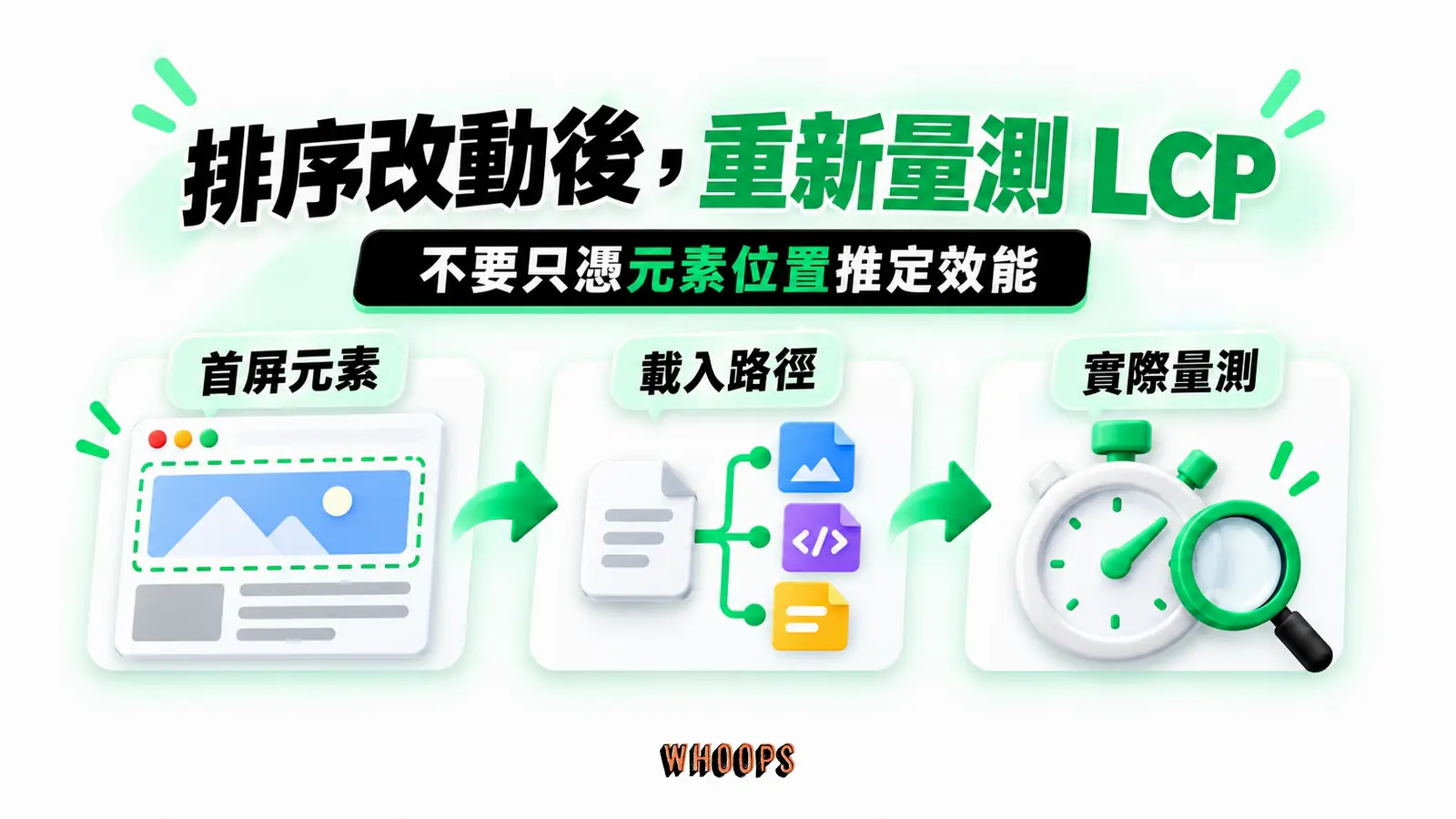 排序改動後,重新量測 LCP:首屏元素、載入路徑、實際量測