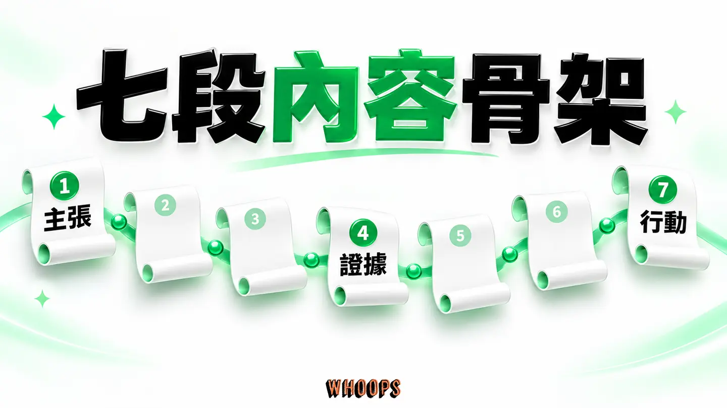 七段內容骨架:主張、痛點、方案、證據、疑問與行動依閱讀動線排列。