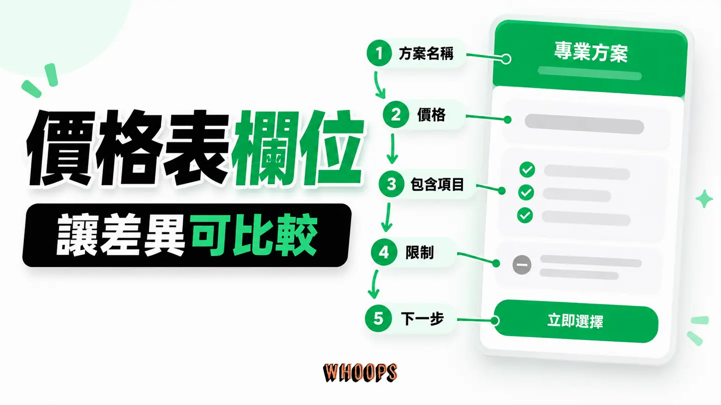 價格表欄位:方案名稱、價格、包含內容、限制與按鈕各有決策角色。
