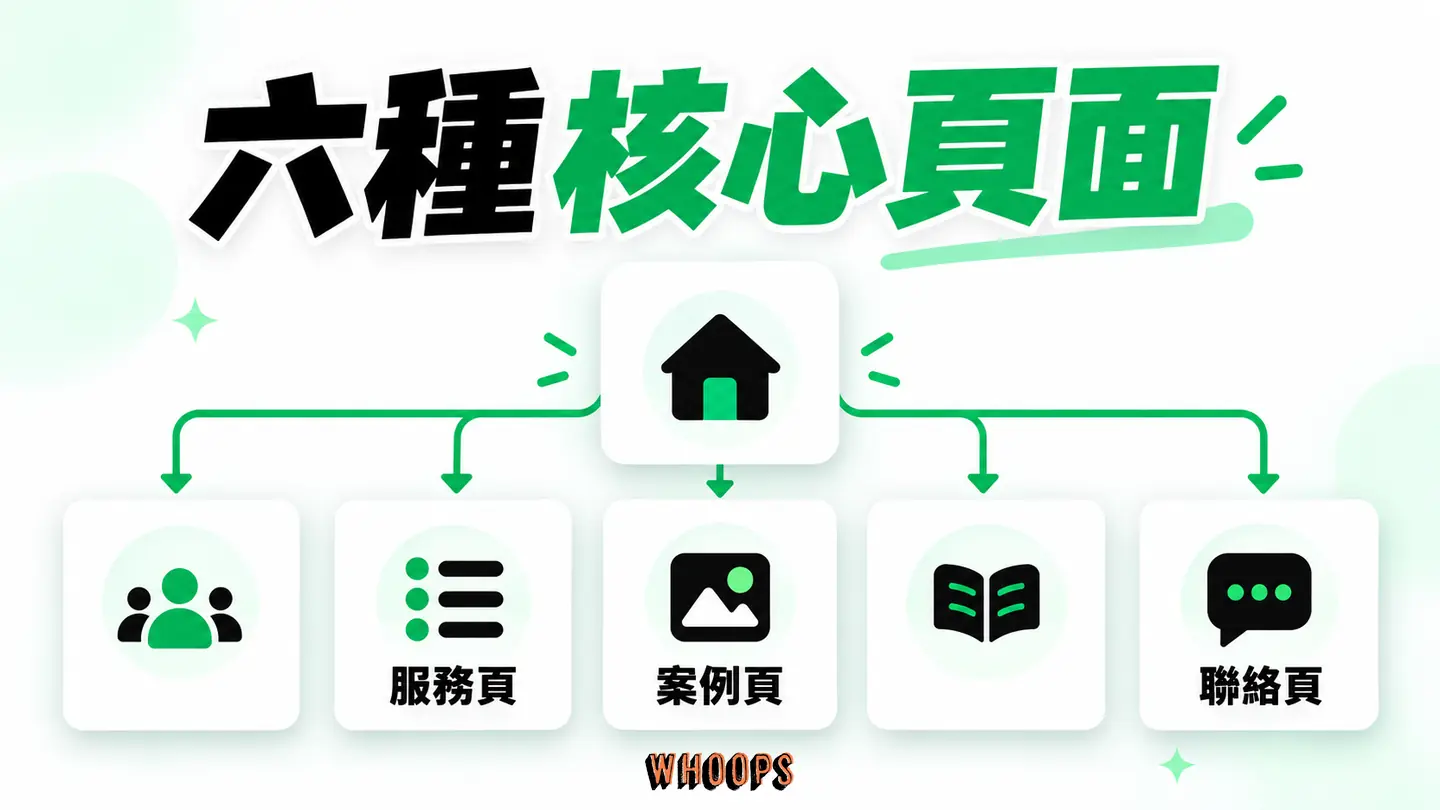 六種核心頁面:首頁、服務、案例、關於與聯絡等頁面按訪客任務串接。