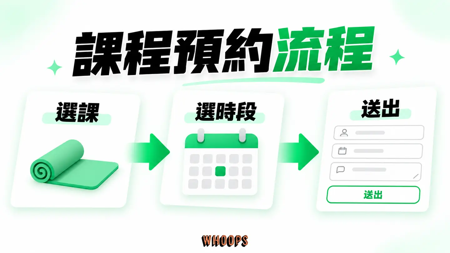 課程預約流程:選課、選時段、填資料及付款條件逐步確認。