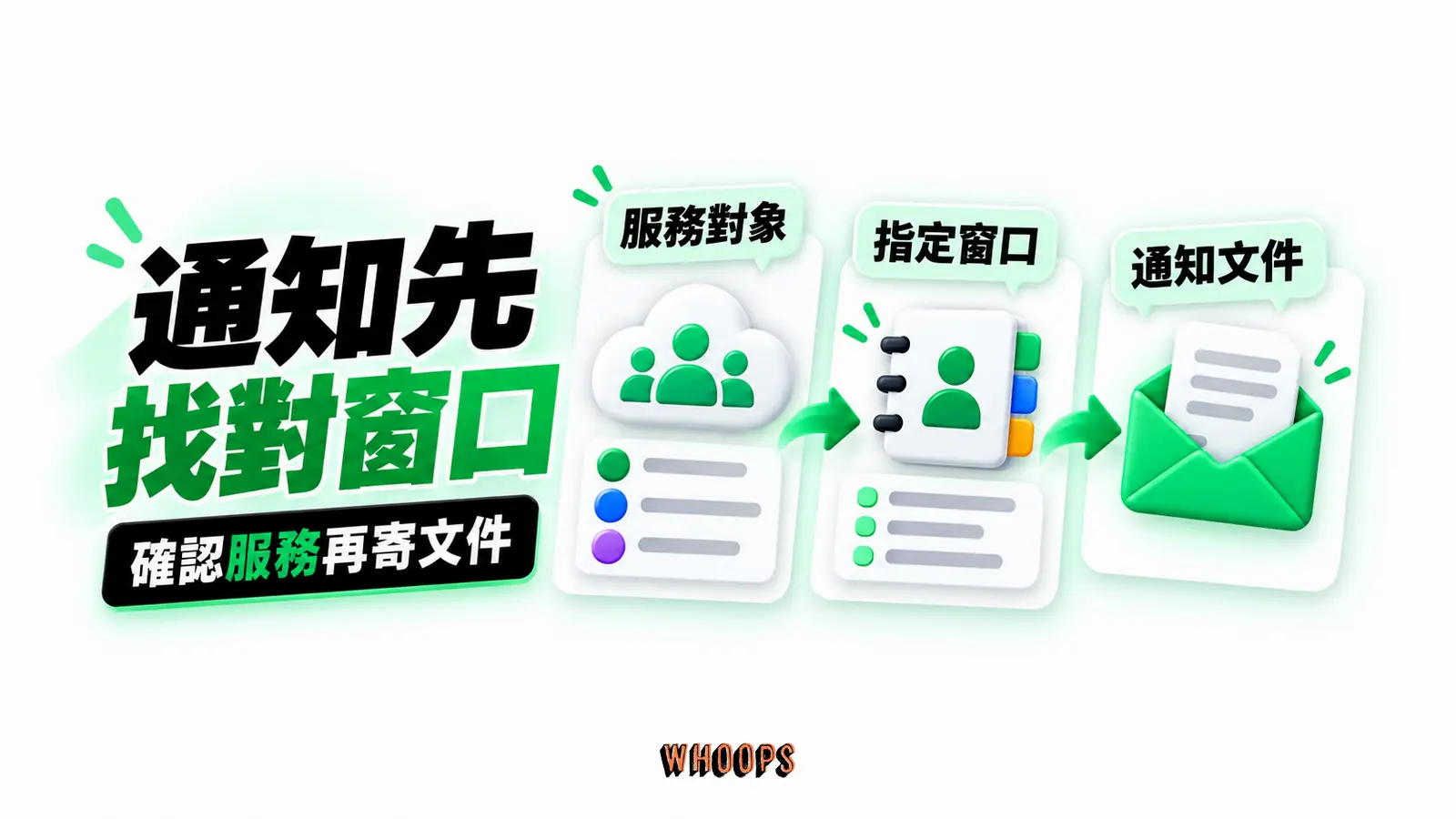 通知先找對窗口:服務對象、指定窗口、通知文件