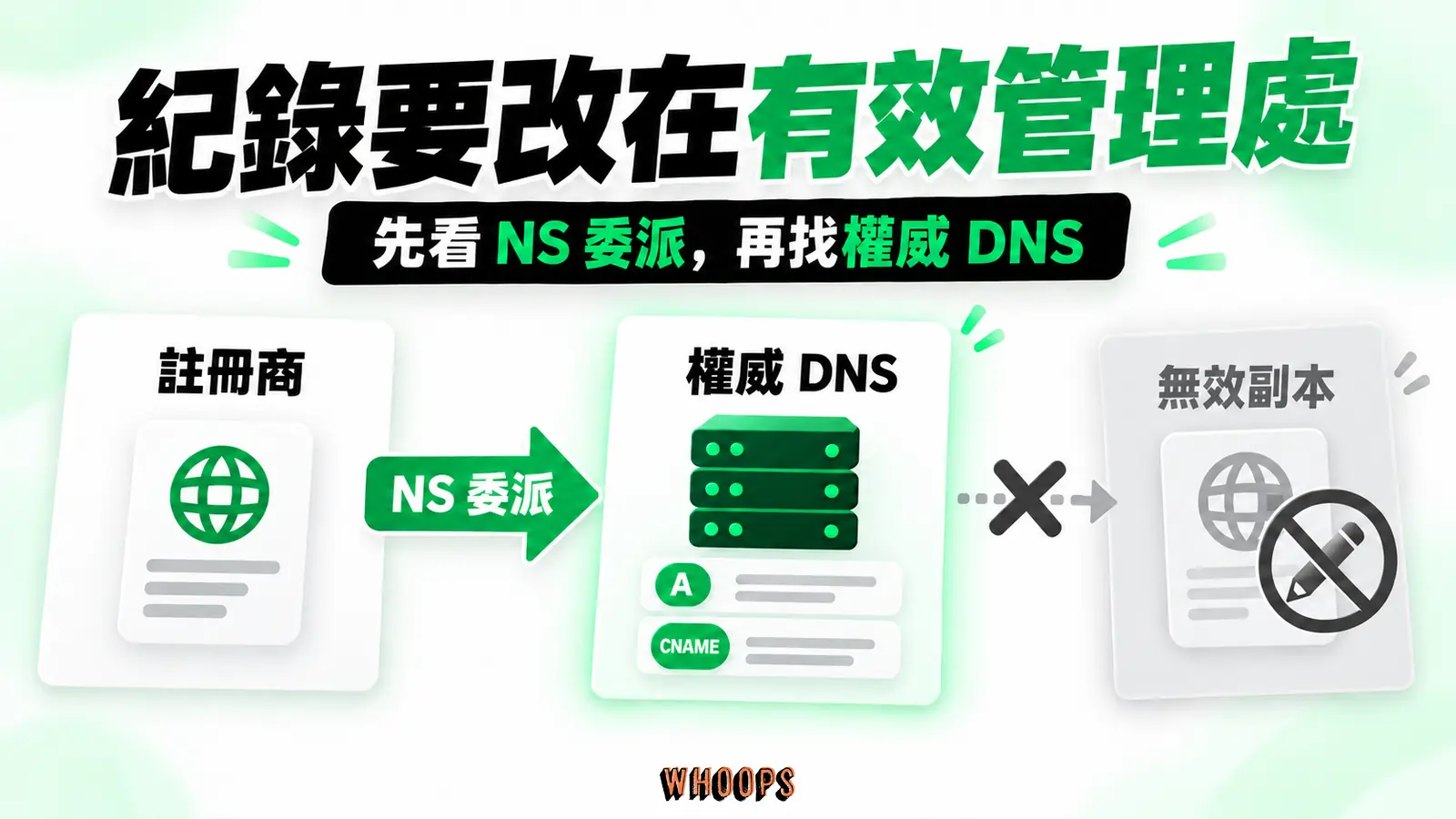 紀錄要改在有效管理處:註冊商、NS委派、權威DNS