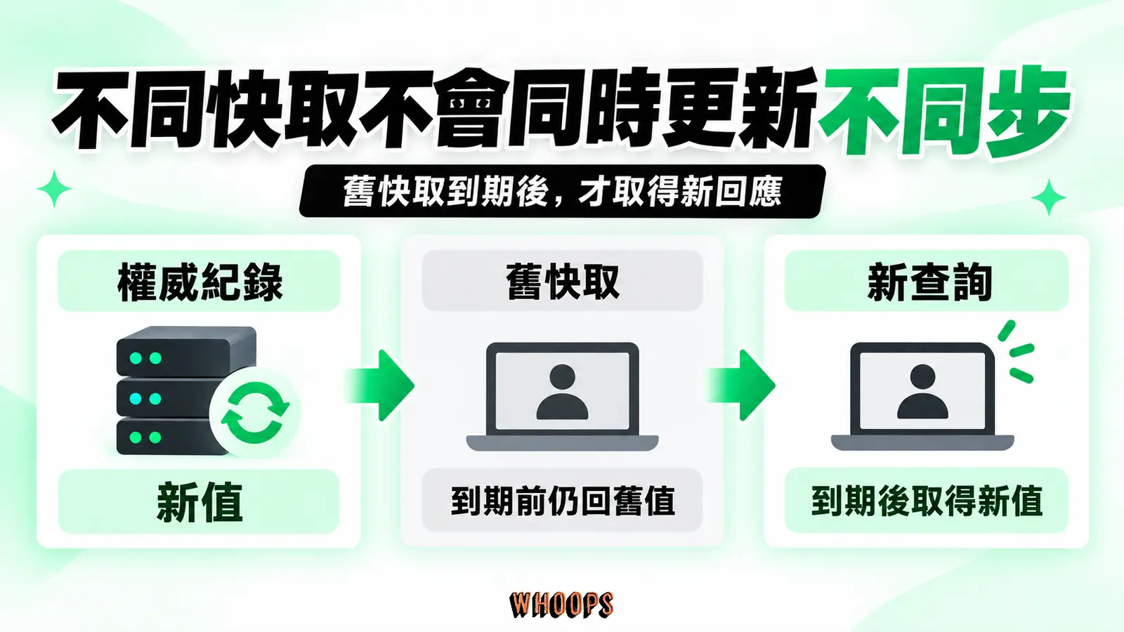 不同快取不會同時更新:舊快取、到期、新查詢