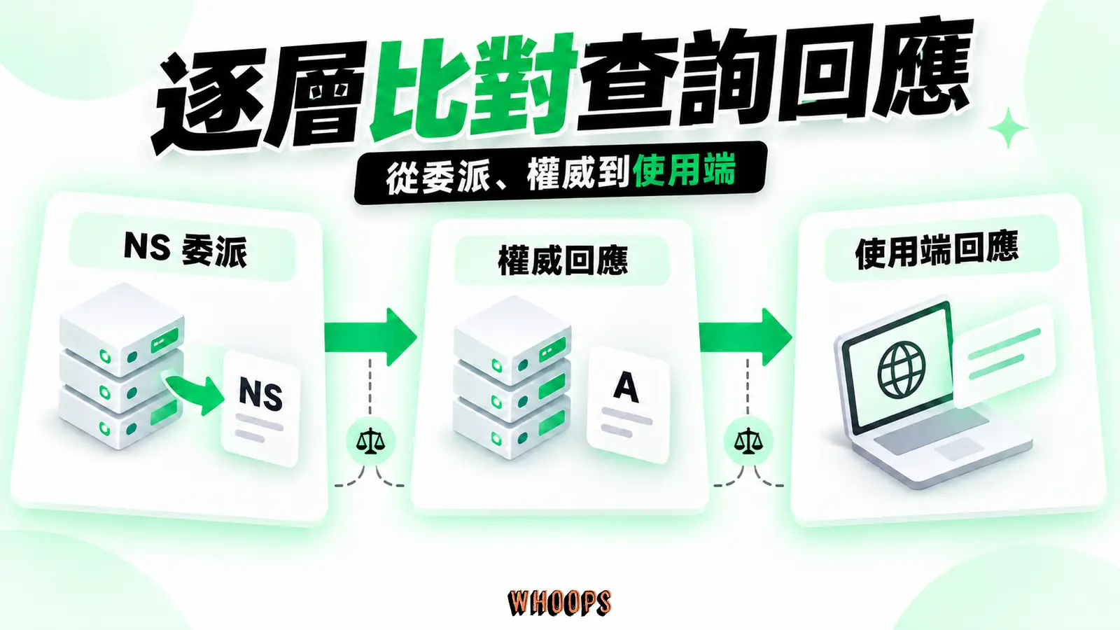 逐層比對查詢回應:委派、權威回應、使用端回應