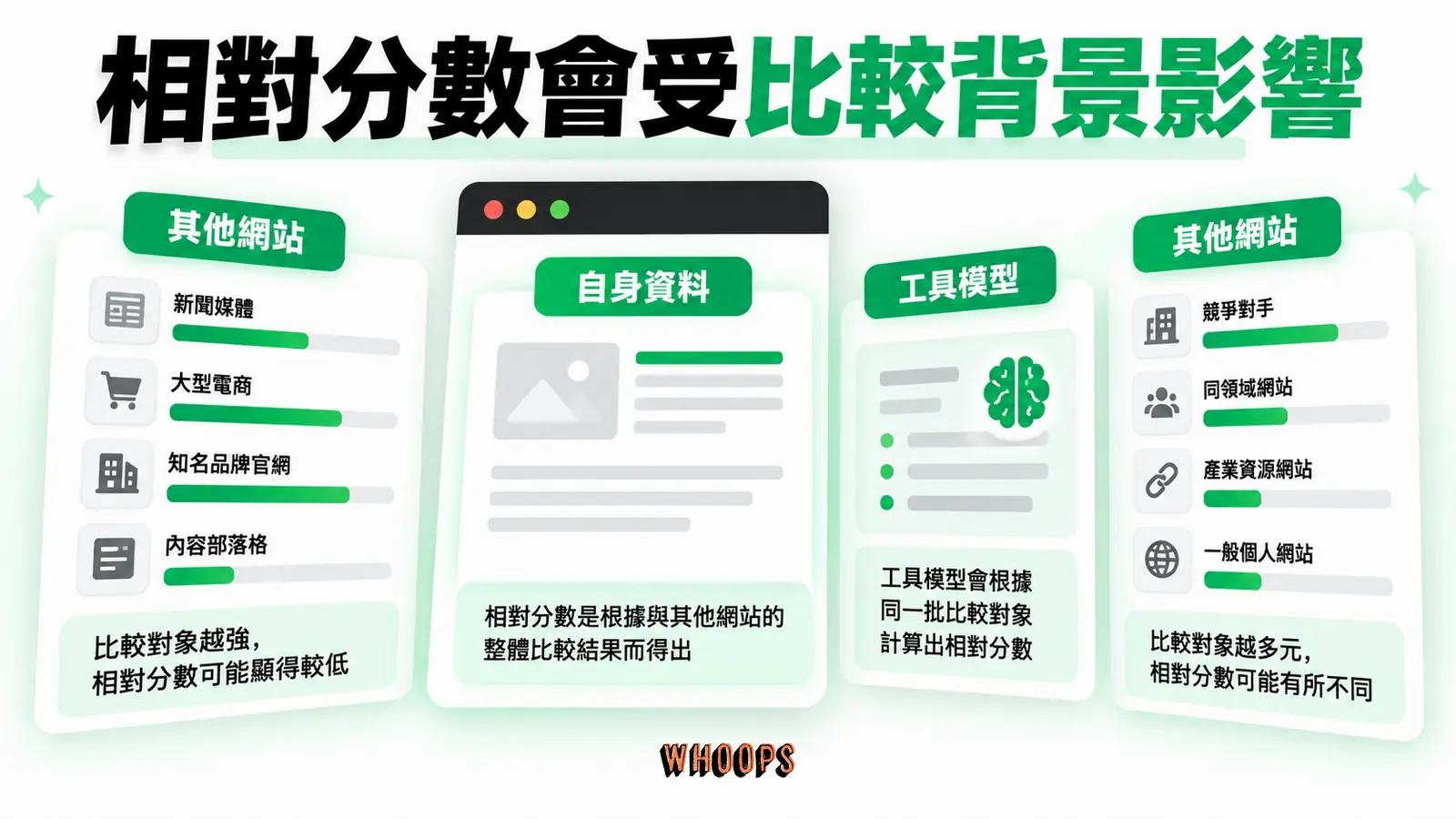 相對分數會受比較背景影響:自身資料、工具模型、其他網站