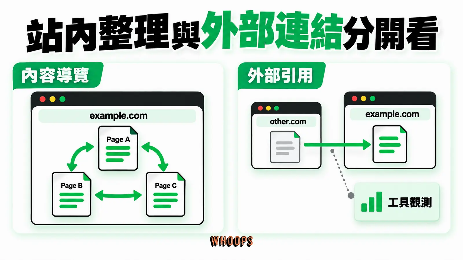 站內整理與外部連結分開看:內容導覽、外部引用、工具觀測