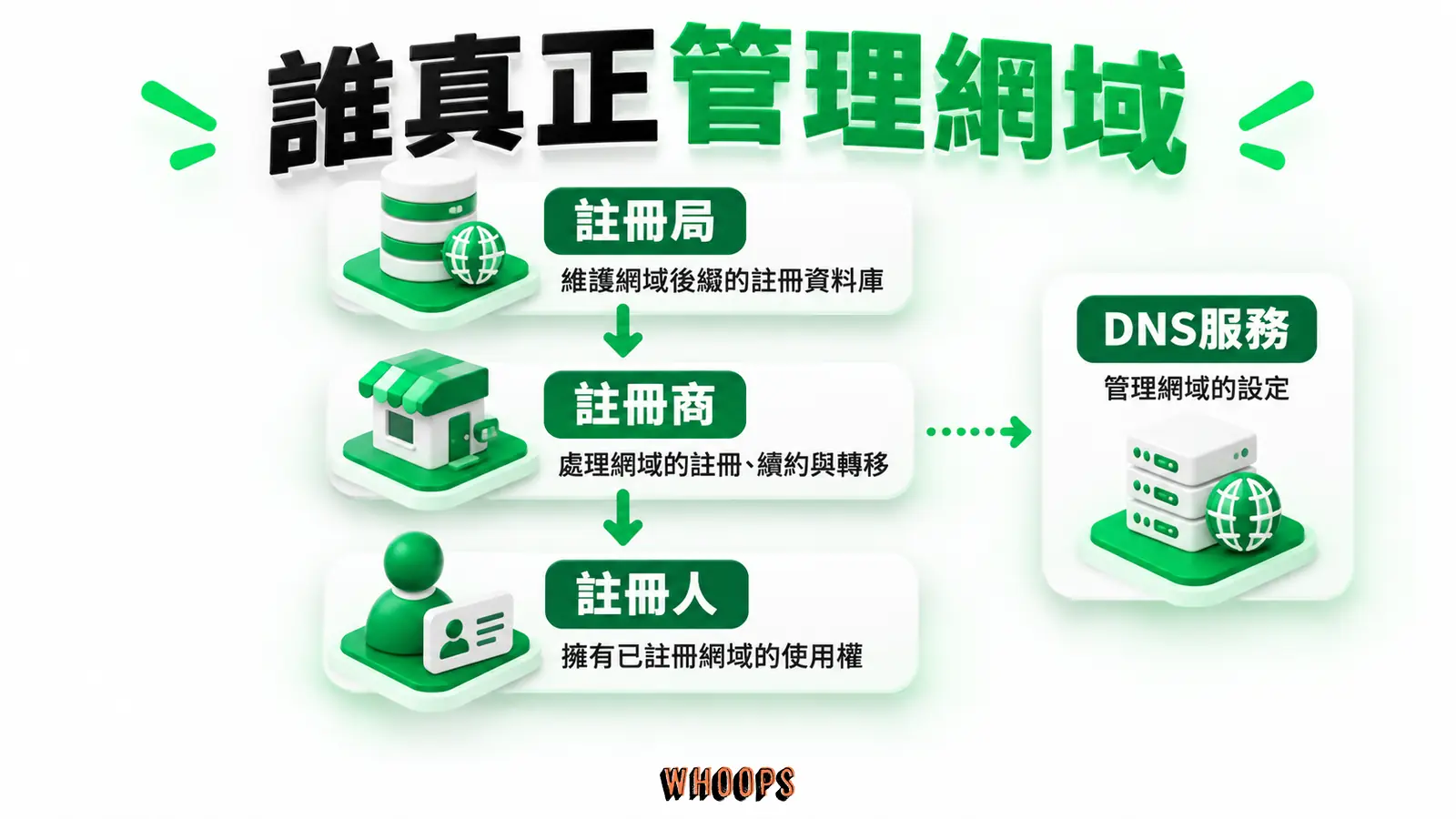 誰真正管理網域:註冊局、註冊商、註冊人與 DNS 服務的責任分工。