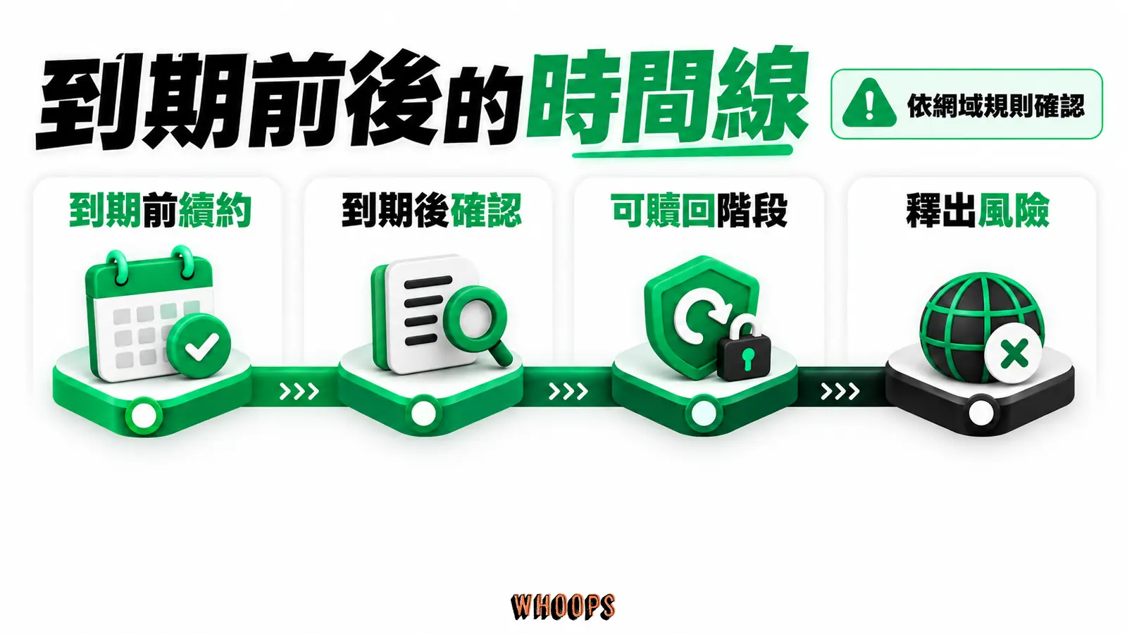 到期前後的時間線:續約、寬限、贖回與釋出階段,避免畫固定天數。