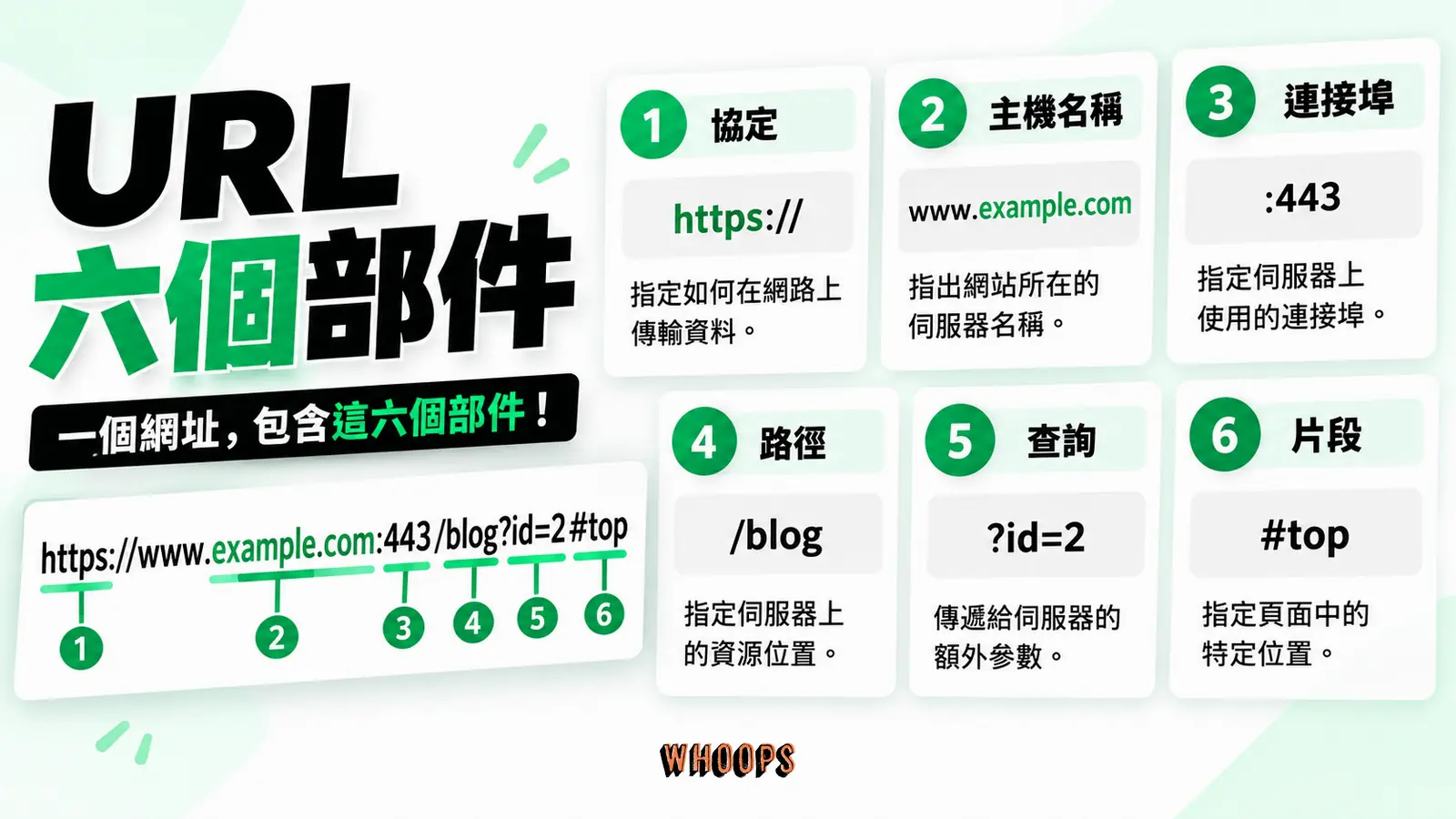 URL 六個部件:以示意網址拆解 scheme、host、port、path、query、fragment,網域標在 host 內。