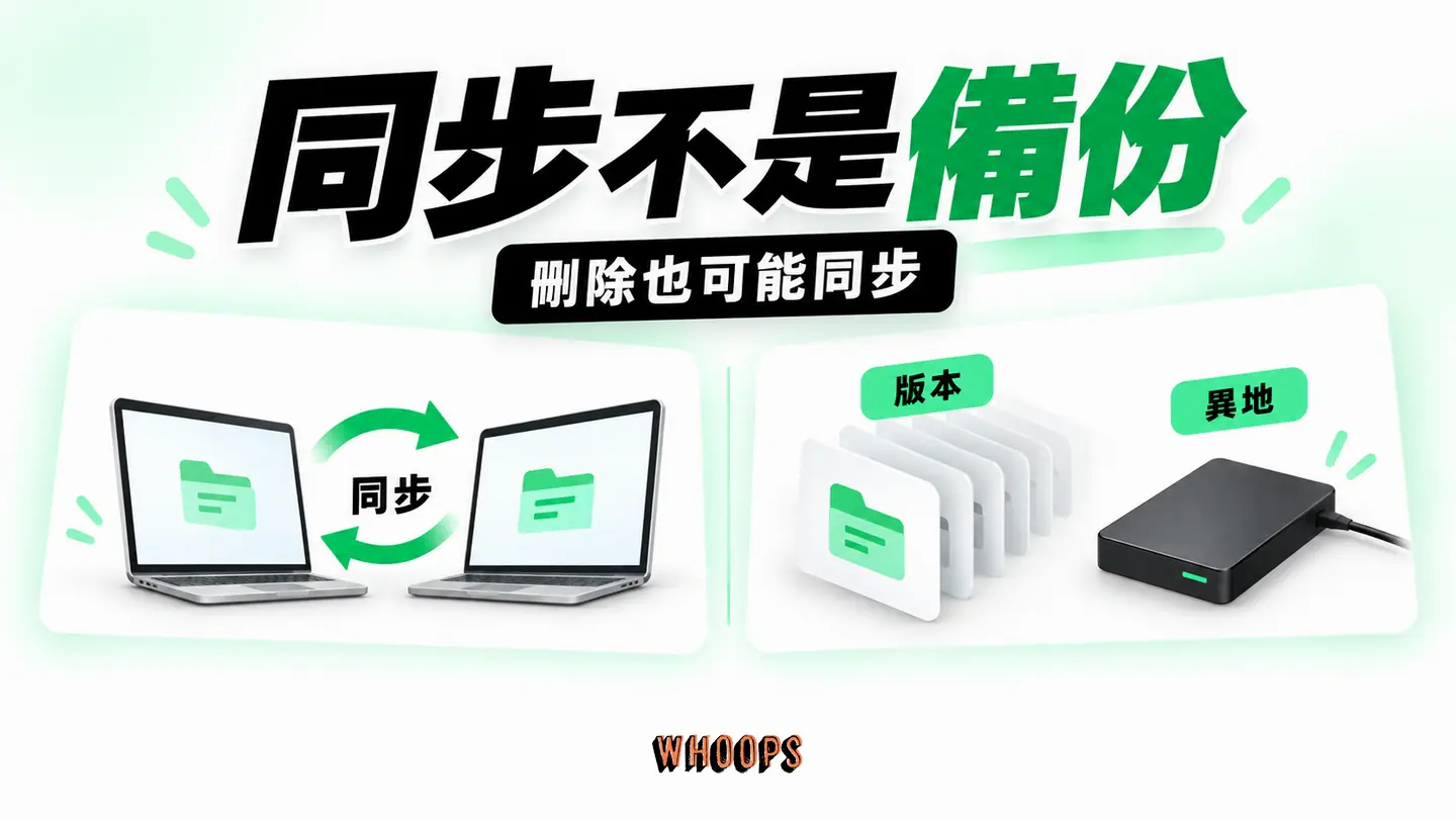 同步不是備份:工作庫同步與版本備份、異地副本的不同作用。