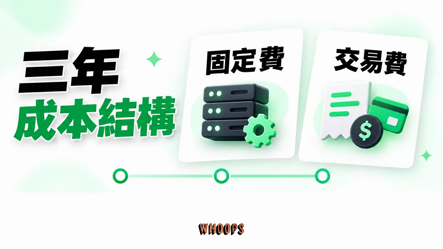 三年成本結構:方案、交易、外掛、主機與維護按年度試算。