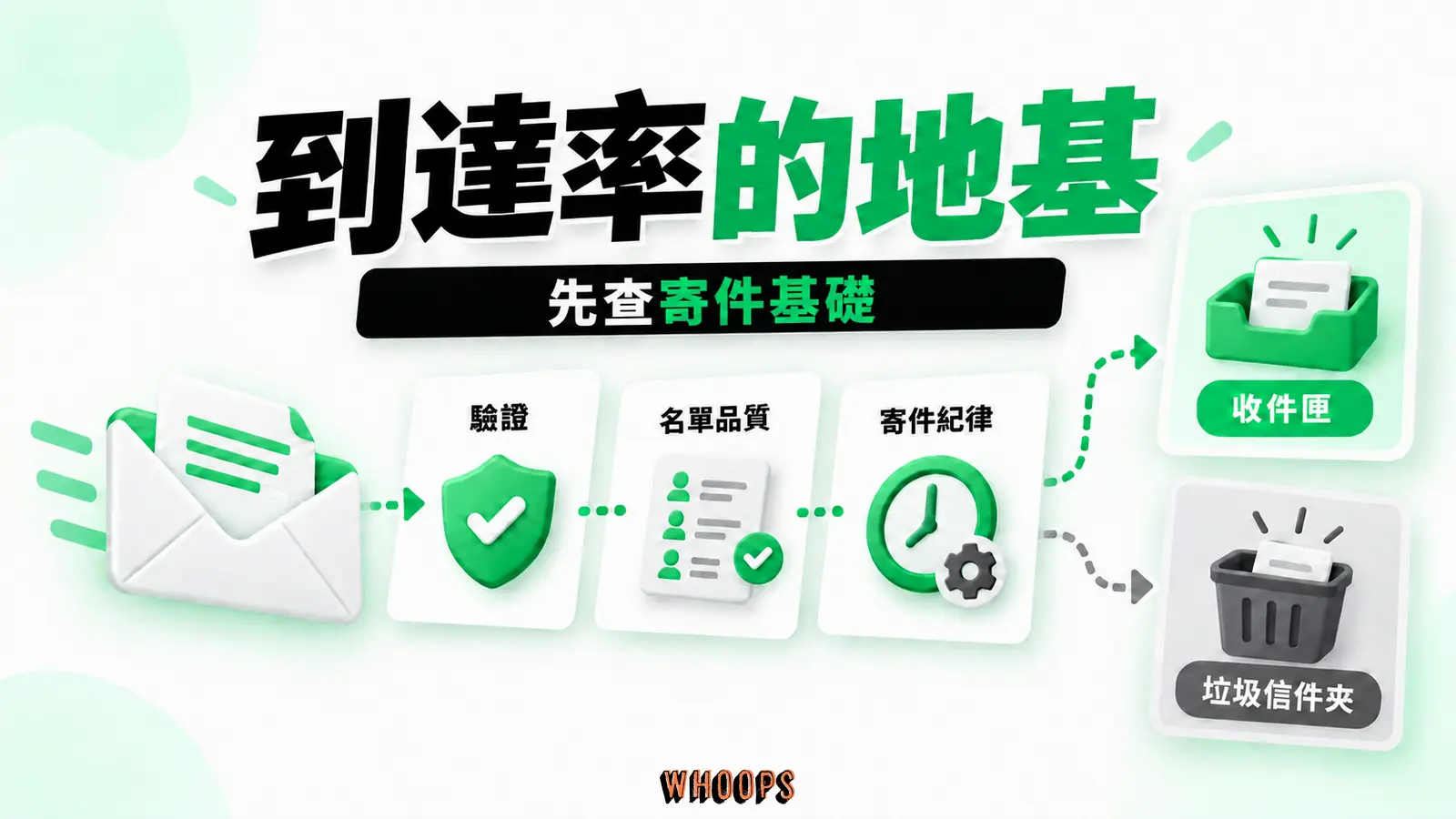 到達率的地基資訊圖：郵件送達分流圖：驗證、名單品質與寄件紀律如何影響收件匣或垃圾信件夾。圖內短標籤為「收件匣」、「垃圾信件夾」，不填入未經核實的成效數字。