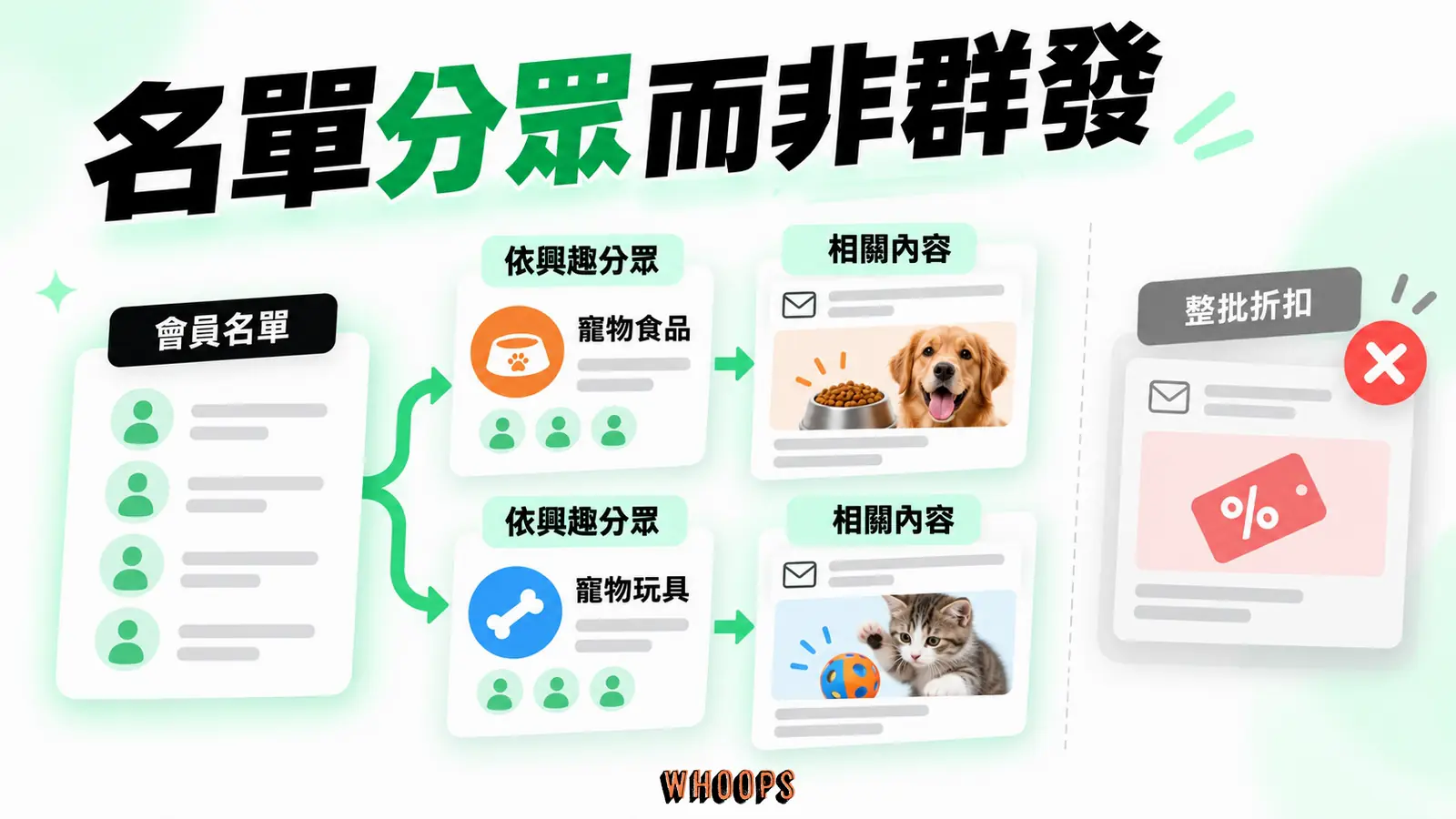 名單分眾而非群發資訊圖：名單分眾圖：不同訂閱需求得到不同內容，避免對全部會員名單重複發折扣。圖內短標籤為「會員名單」、「折扣」，不填入未經核實的成效數字。