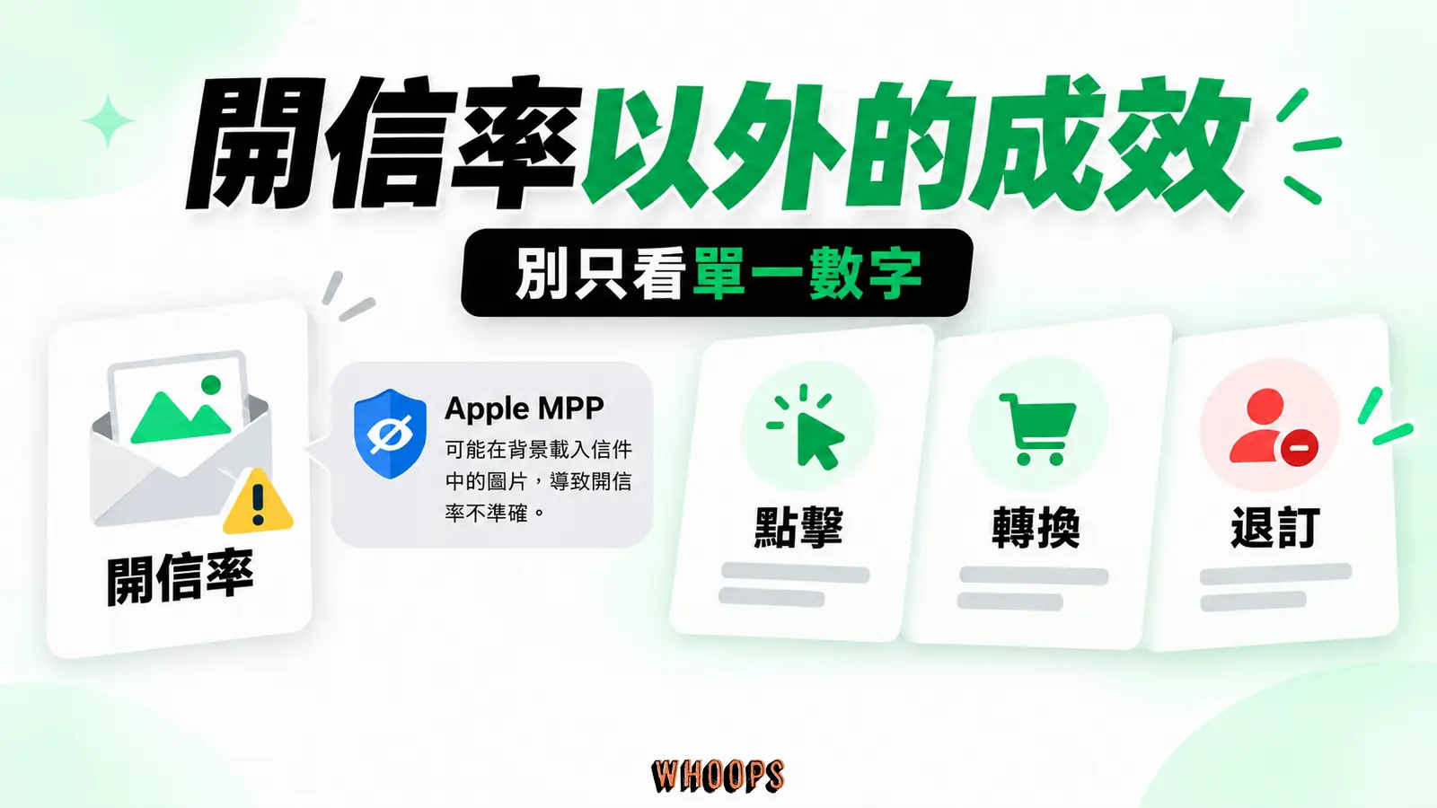 開信率以外的成效資訊圖：成效儀表圖：Apple 隱私保護使開信率有偏差，同看點擊、轉換和退訂。圖內短標籤為「Apple」、「開信率」，不填入未經核實的成效數字。