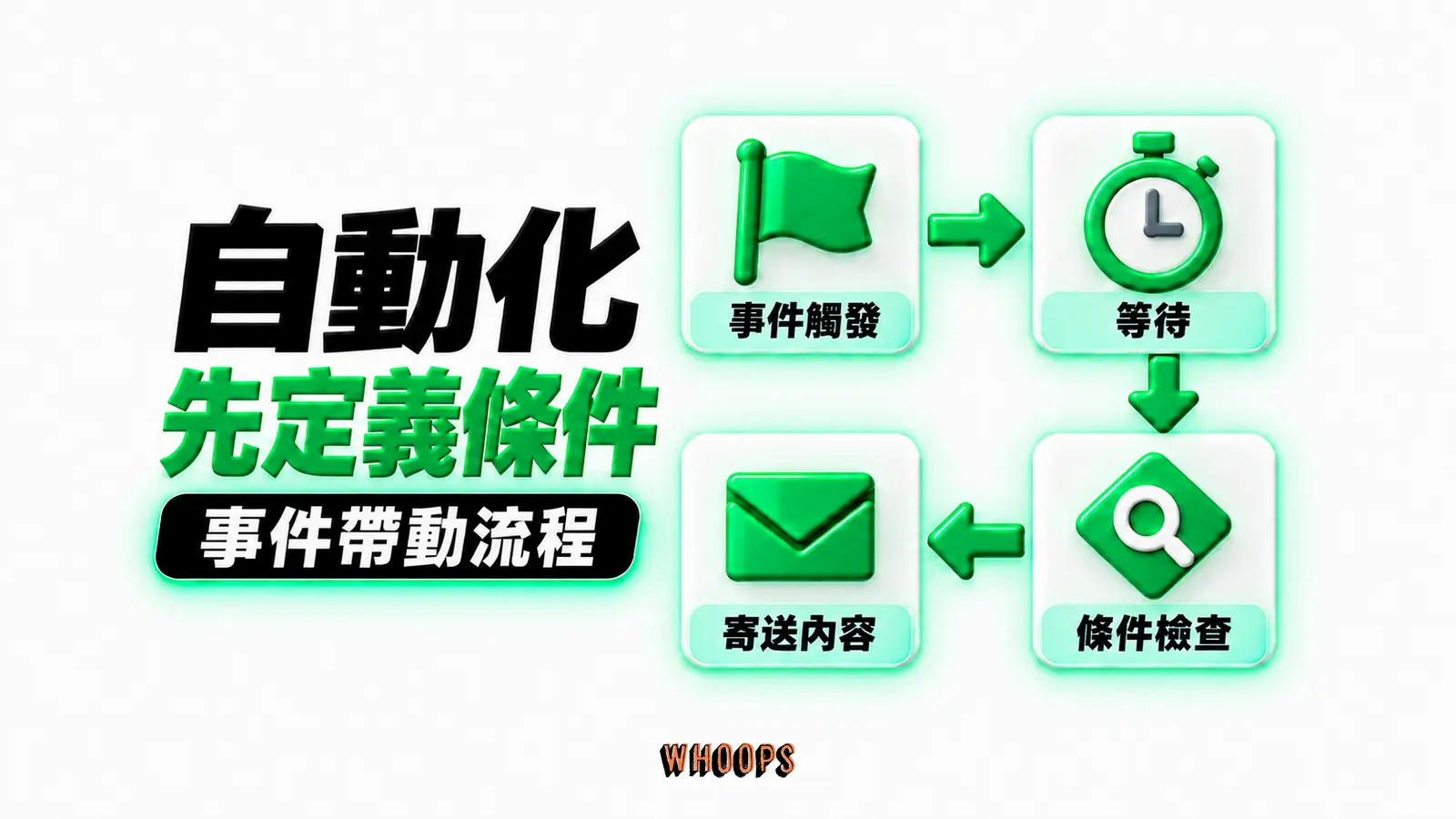 自動化先定義條件：事件觸發、等待、條件檢查、寄送內容