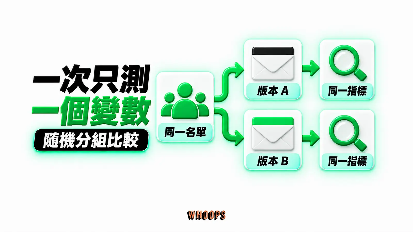 一次只測一個變數：同一名單、版本 A、版本 B、同一指標