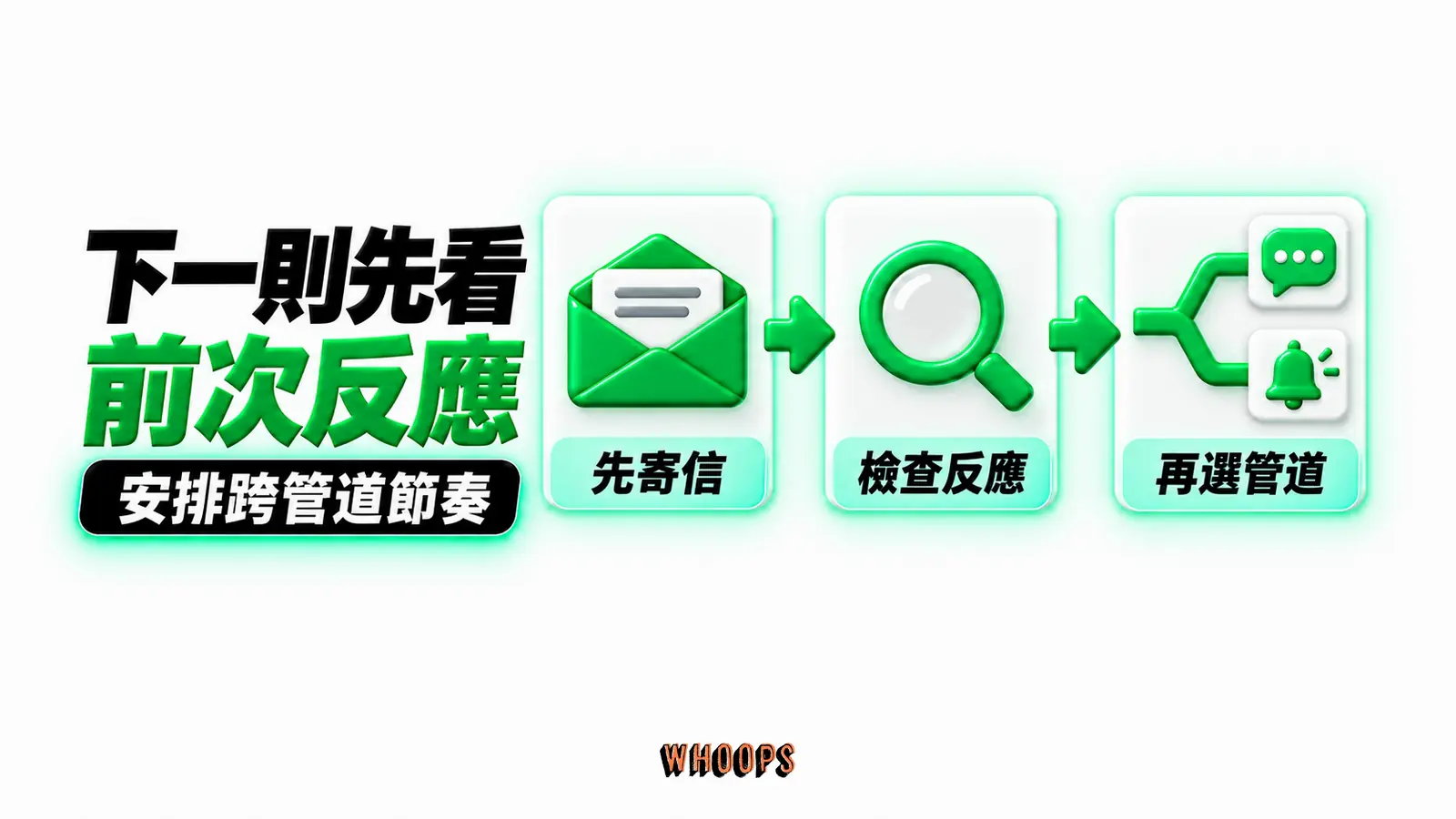 下一則先看前次反應：先寄信、檢查反應、再選管道