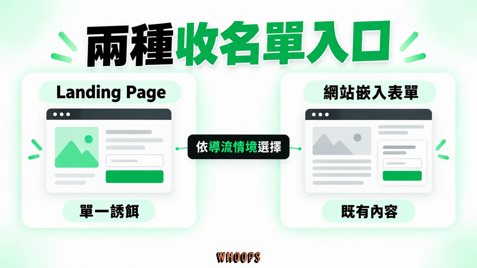 兩種收名單入口資訊圖:獨立 Landing Page 與網站嵌入表單並列,標出各自適合的導流情境。圖內短標籤為「Landing Page」、「表單」,不填入未經核實的成效數字。
