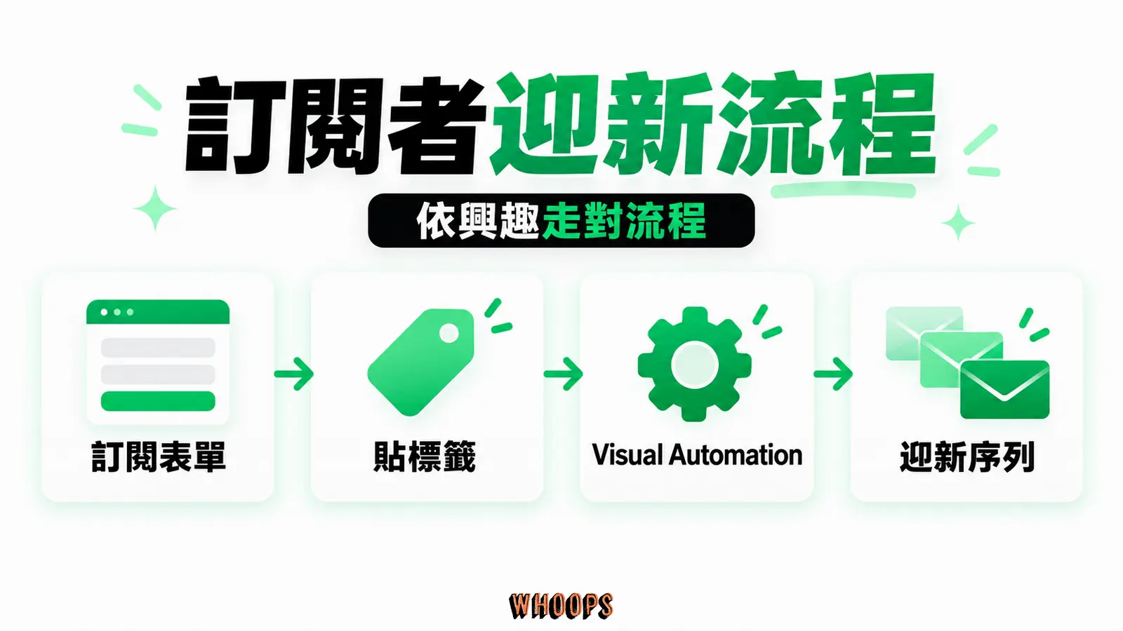 訂閱者迎新流程資訊圖:Kit 迎新流程圖:訂閱表單觸發貼標籤,再透過 Visual Automation 進入迎新序列。圖內短標籤為「Visual Automation」、「訂閱表單」,不填入未經核實的成效數字。