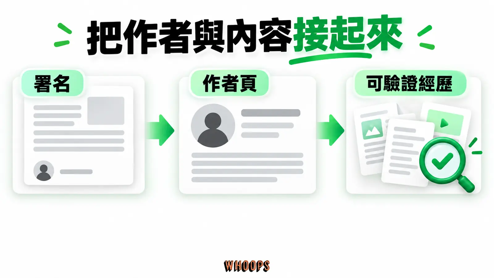 把作者與內容接起來:署名、作者頁、可驗證經歷