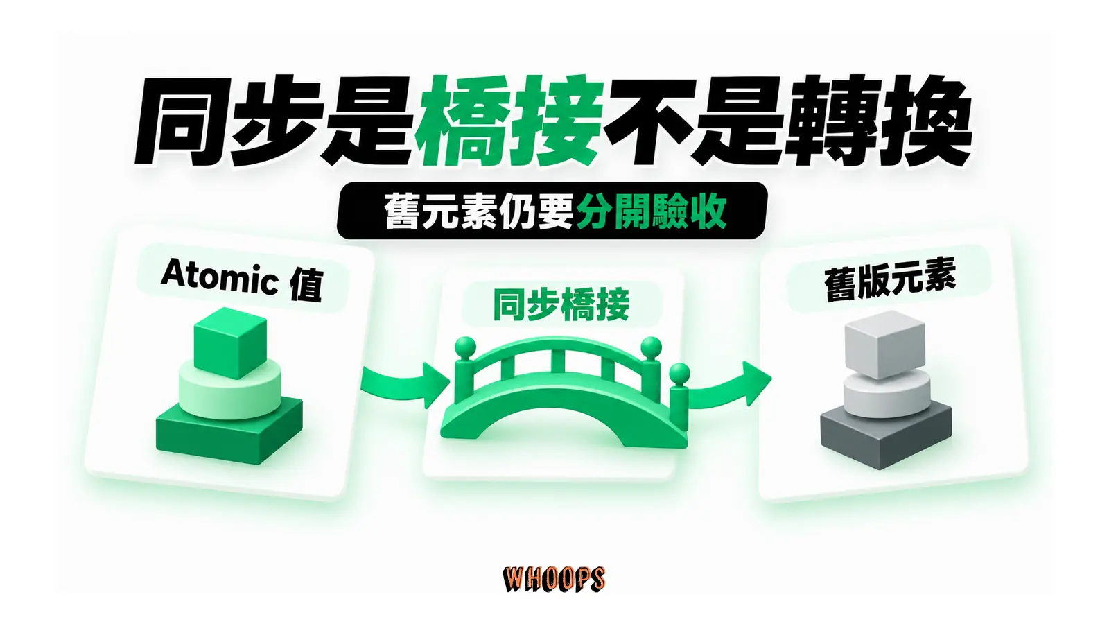 同步是橋接不是轉換：Atomic 值、同步橋接、舊版元素