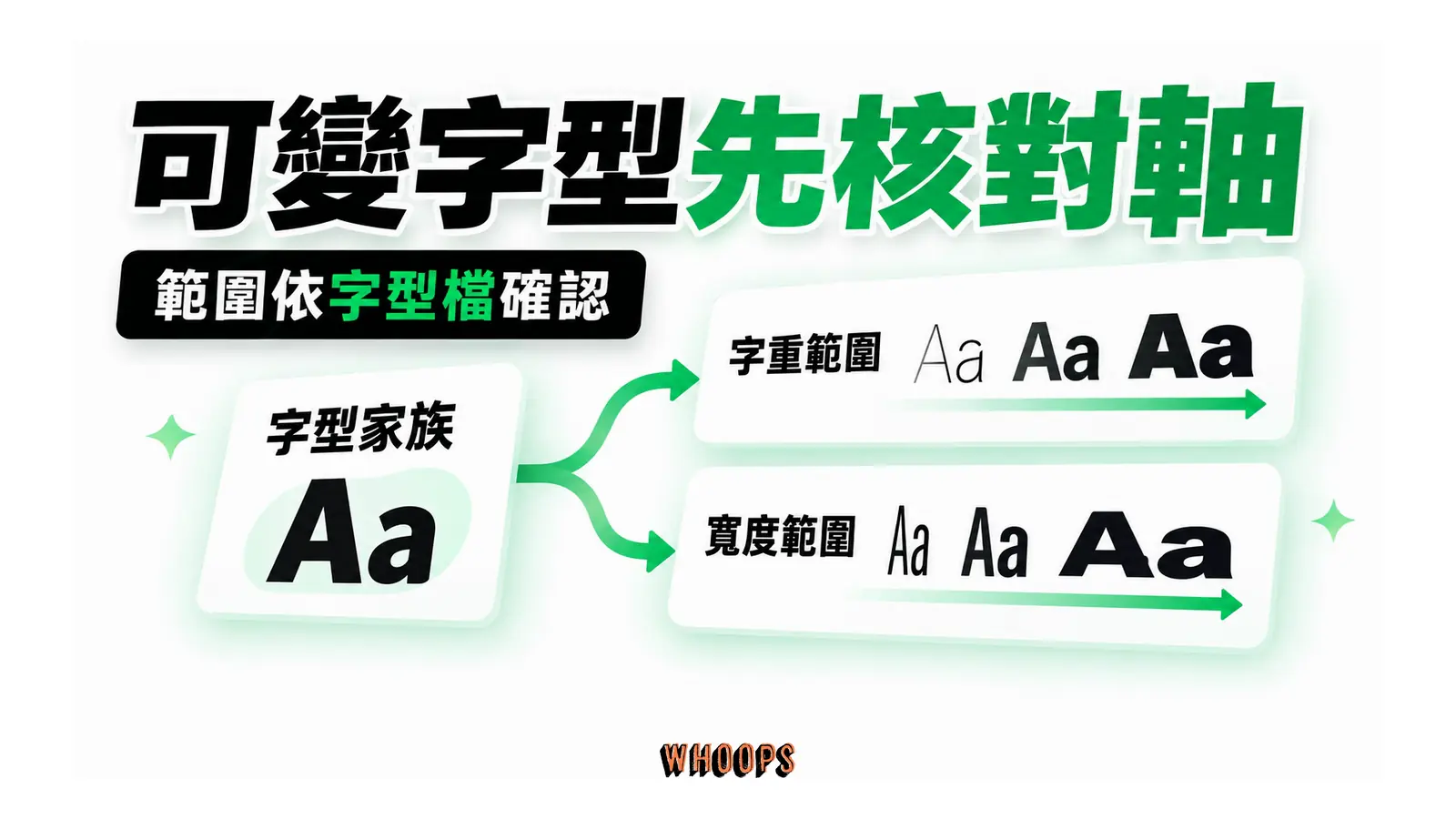 可變字型先核對軸：字型家族、字重範圍、寬度範圍
