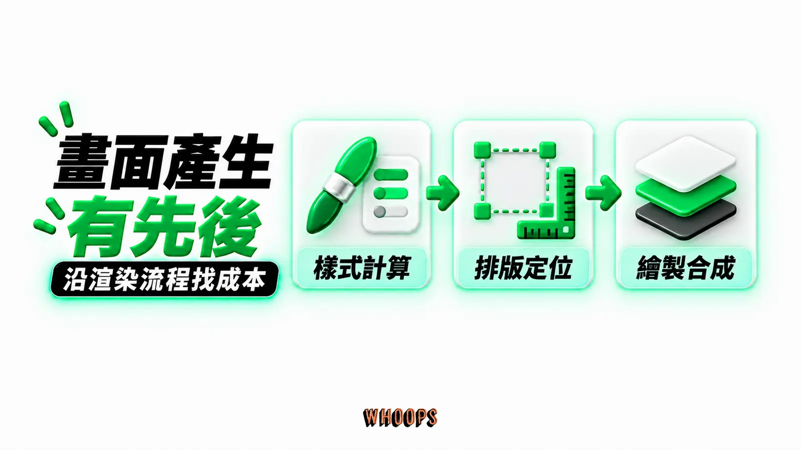 畫面產生有先後:樣式計算、排版定位、繪製合成