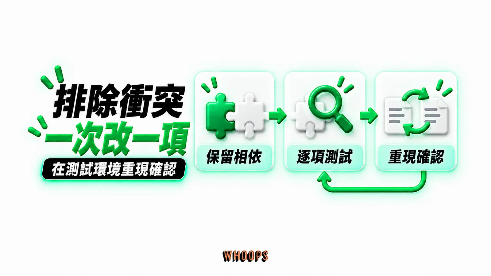 排除衝突一次改一項:保留相依、逐項測試、重現確認