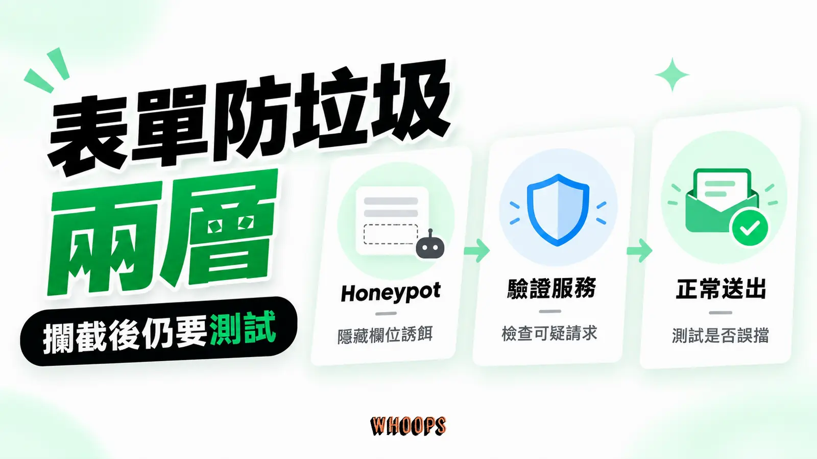 表單防垃圾兩層：Honeypot、驗證服務、正常送出