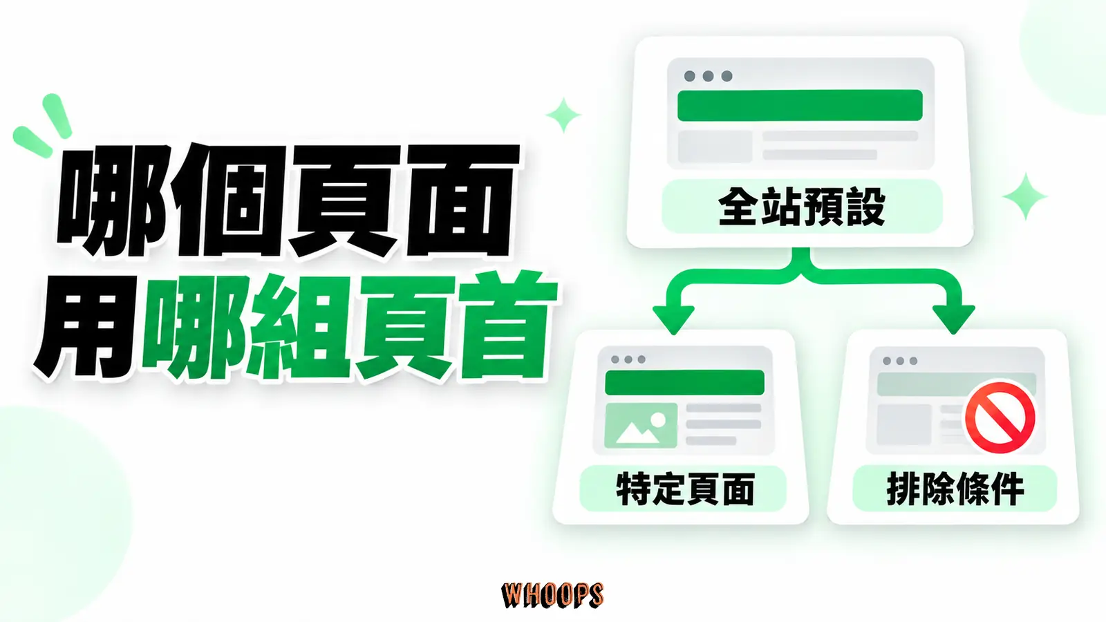 哪個頁面用哪組頁首:全站預設、特定頁面、排除條件