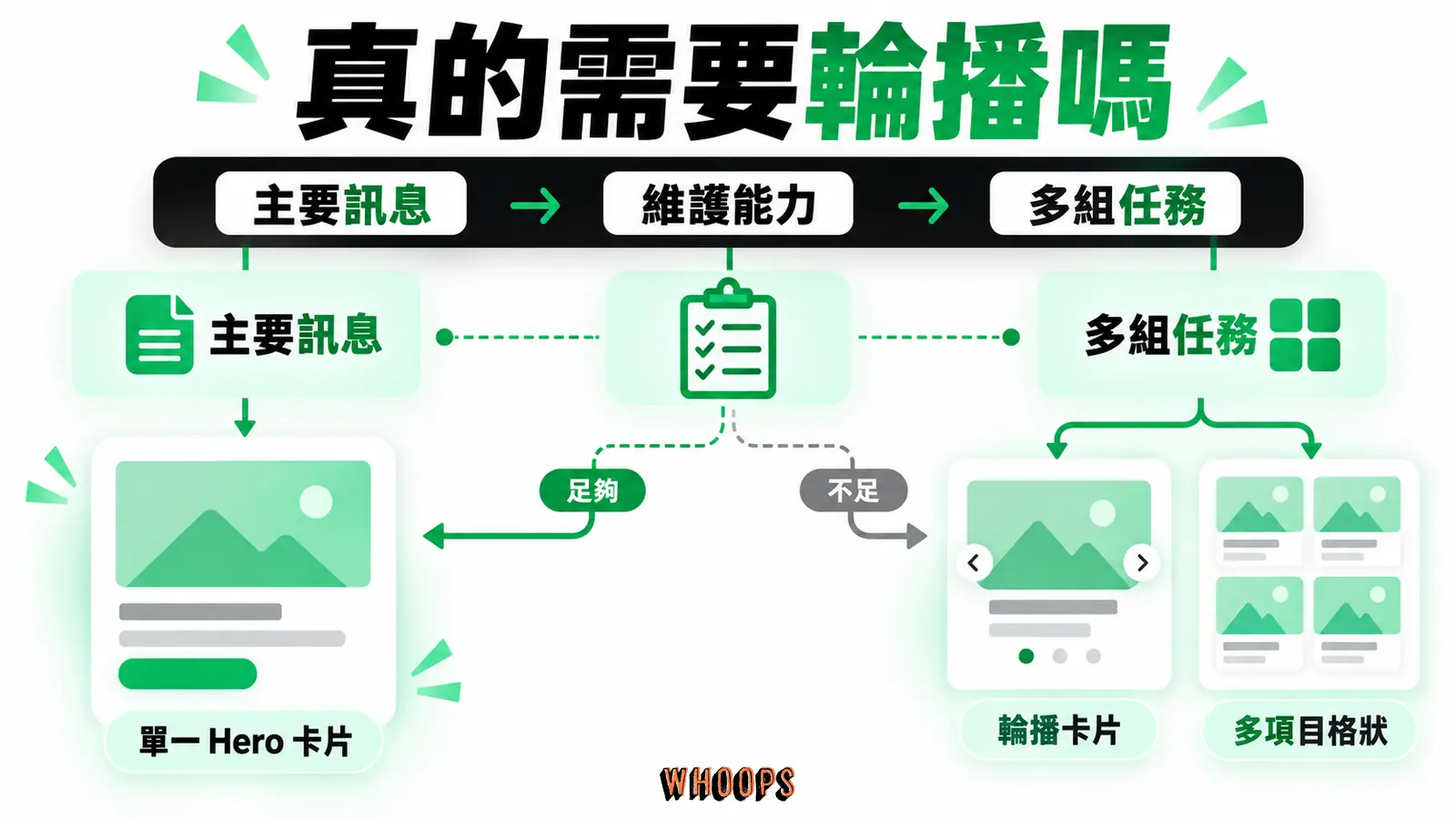 真的需要輪播嗎:主要訊息、多組任務、維護能力