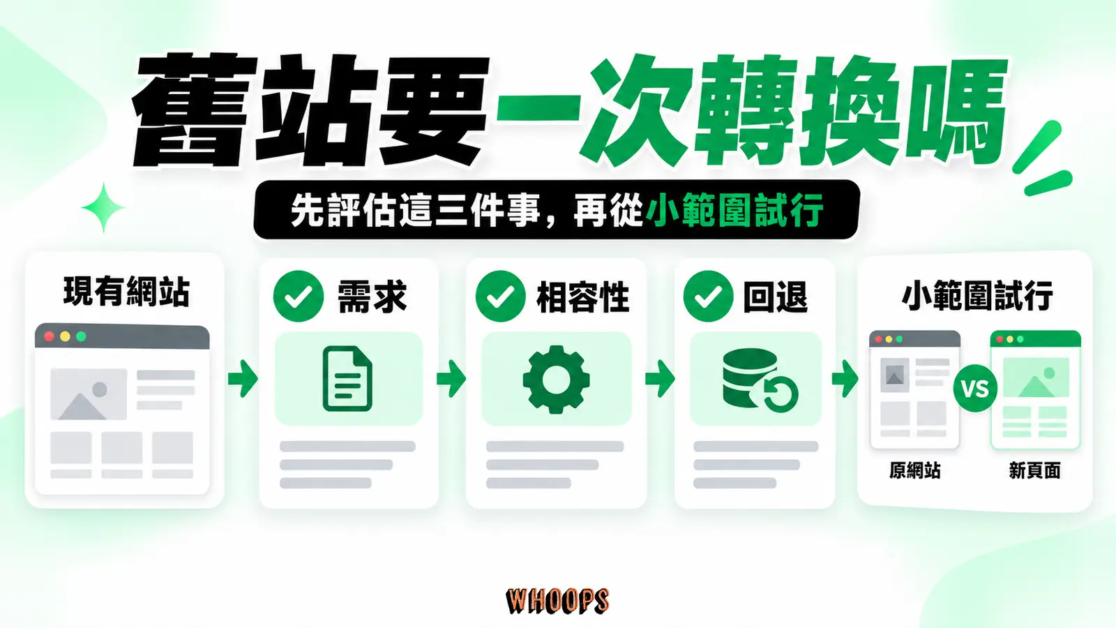 舊站要一次轉換嗎:需求、相容性、回退