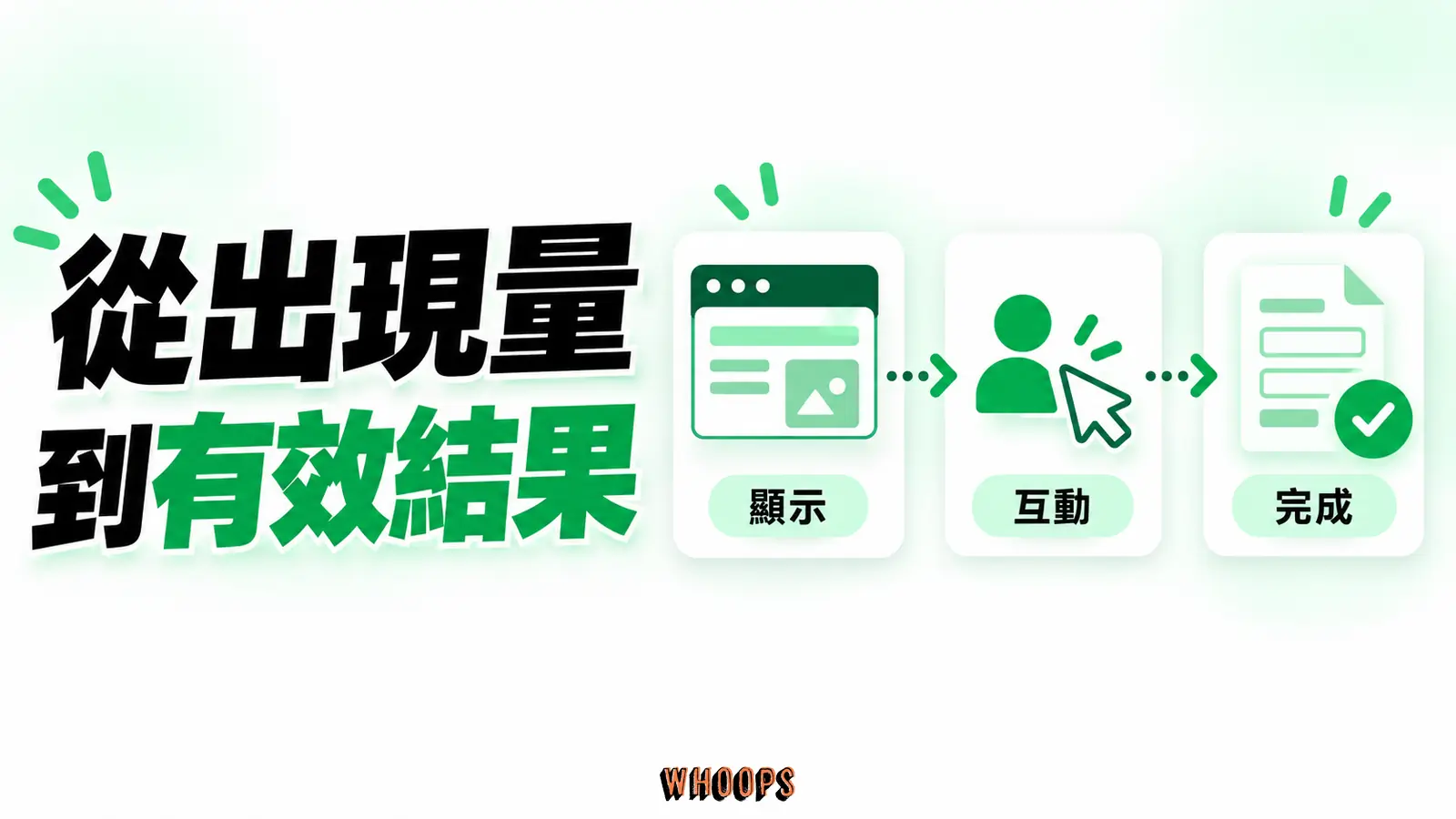 從出現量到有效結果:顯示、互動、完成