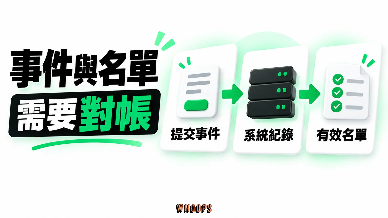 事件與名單需要對帳:提交事件、系統紀錄、有效名單