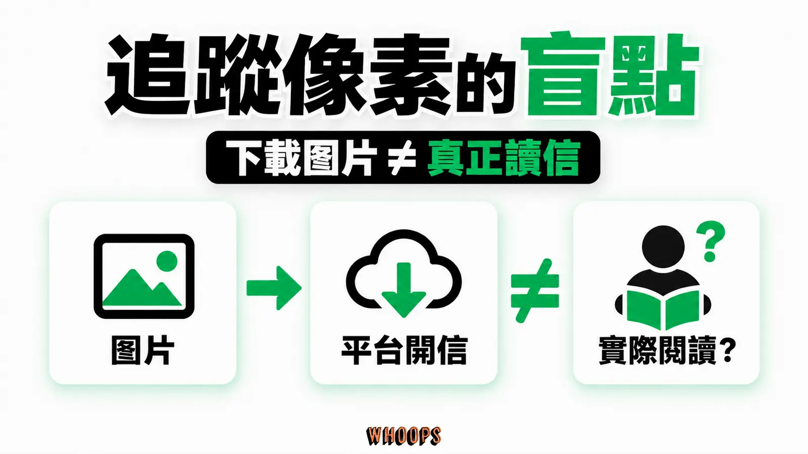 追蹤像素的盲點資訊圖:追蹤像素運作圖:圖片下載產生平台開信率,但不等於收件者確實閱讀。圖內短標籤為「圖片」、「開信率」,不填入未經核實的成效數字。