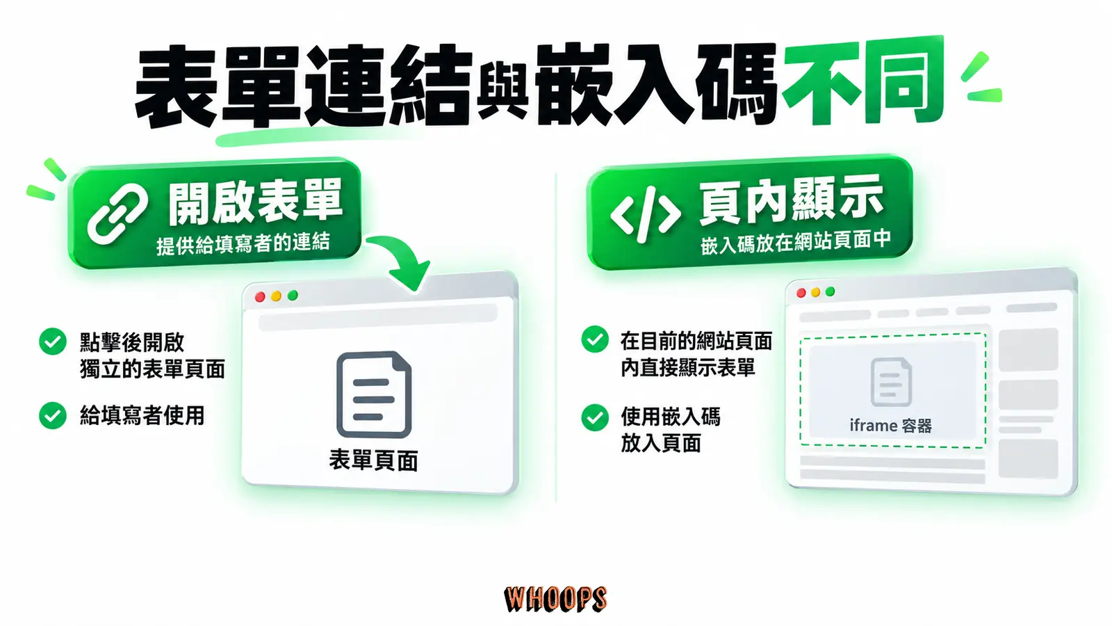 連結帶讀者開啟表單;iframe 則在目前頁面內呈現表單。