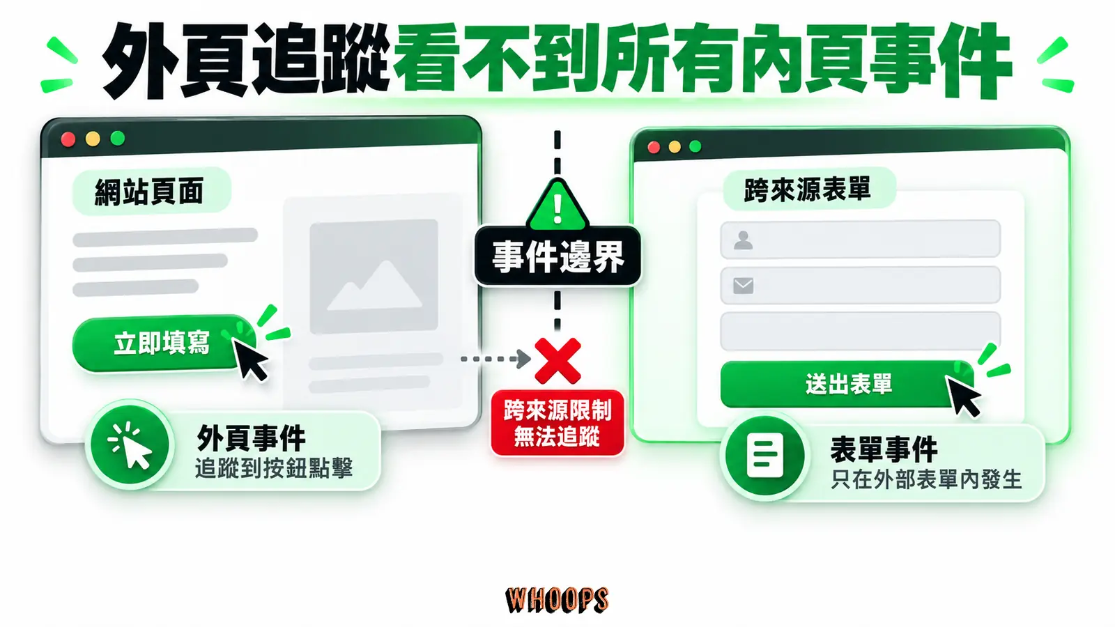 外頁的點擊事件不能直接當成跨來源表單已提交的證據。