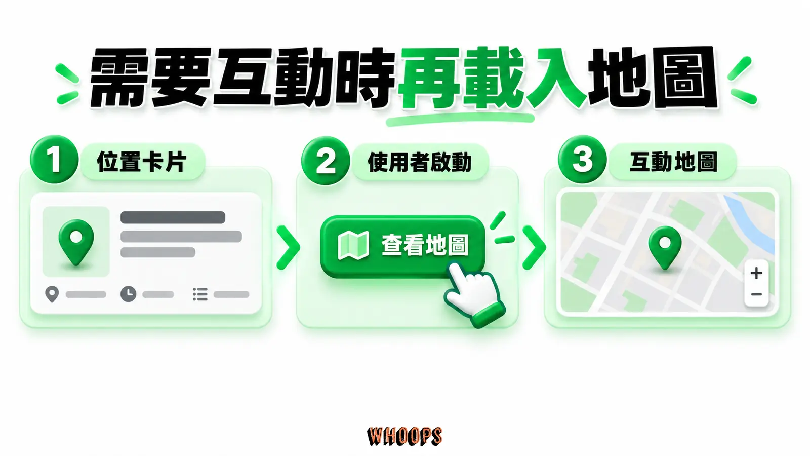 Facade 先顯示位置卡片,讀者啟動後再載入互動地圖。