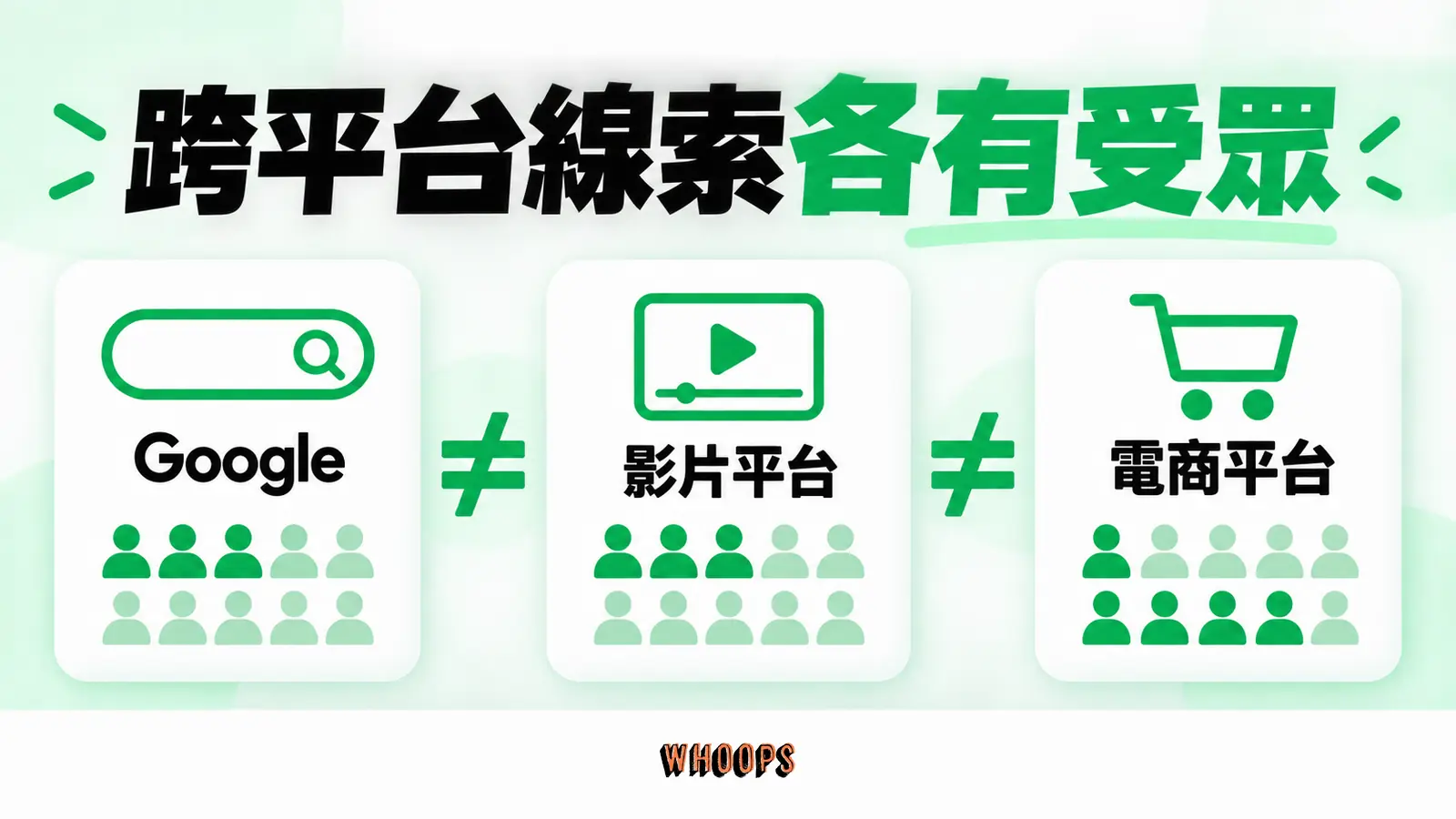 跨平台線索各有受眾:Google、影片平台、電商平台