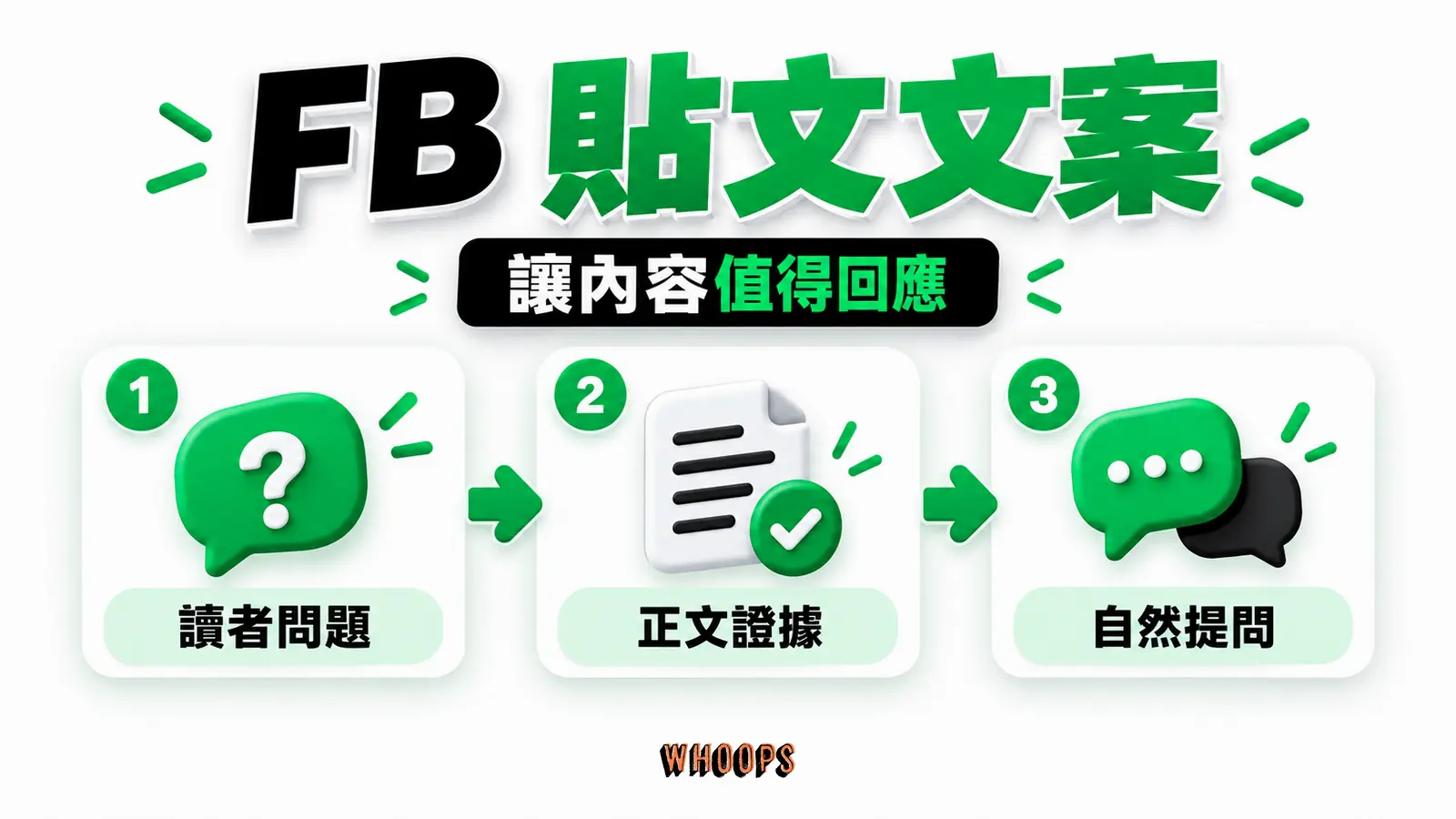 FB 貼文寫作路徑：開頭、中段、結尾的概念圖