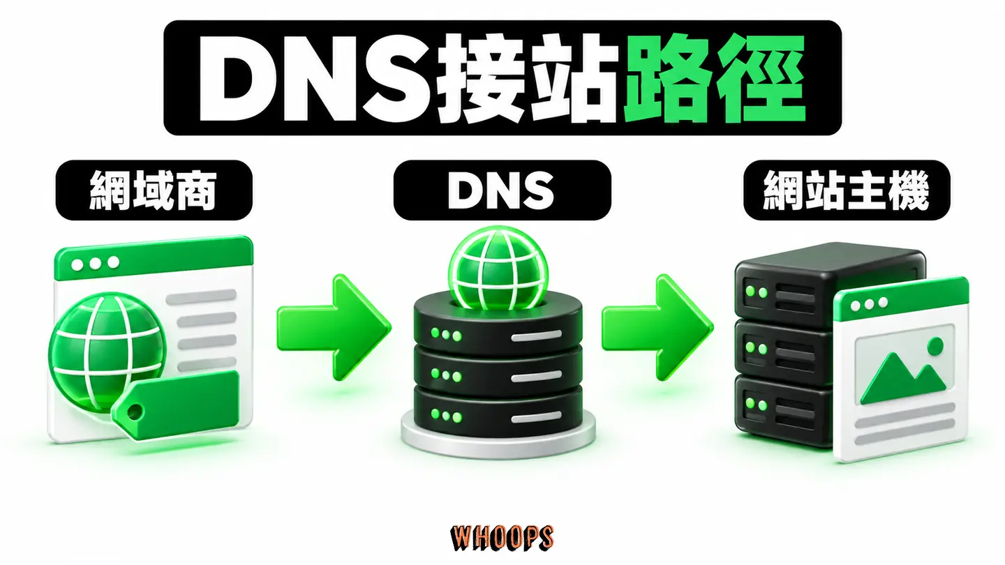 FastComet DNS 接站路徑:網域商、DNS 與網站主機的關係