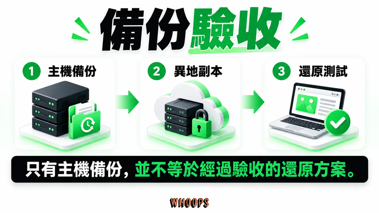 FastComet 備份驗收:主機備份、異地副本與還原測試