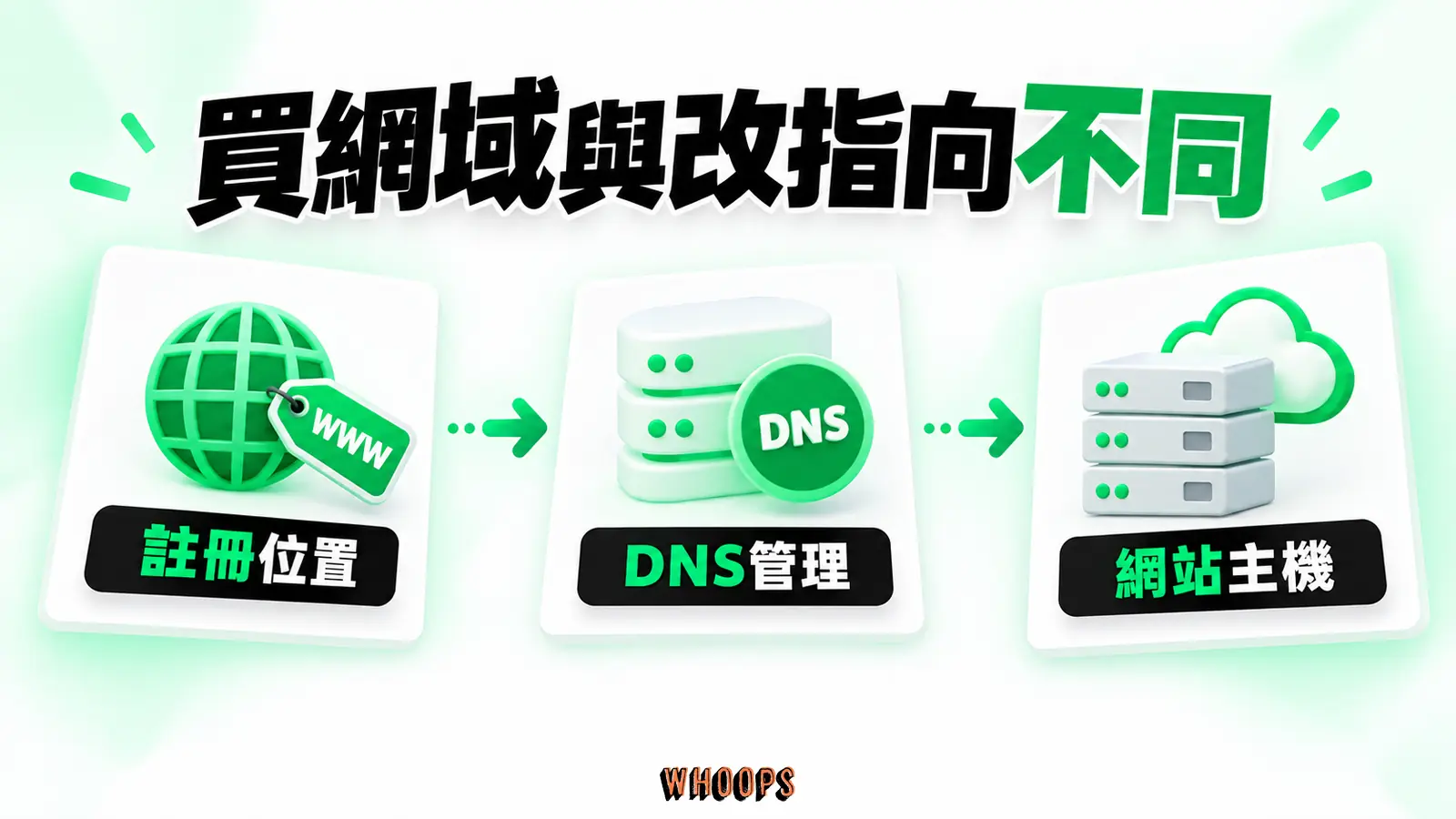 買網域與改指向不同：註冊位置、DNS管理、網站主機