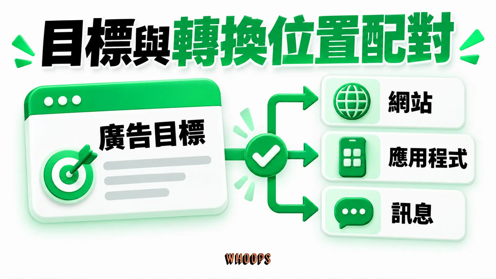目標與轉換位置配對資訊圖:依網站、應用程式或訊息中的轉換位置選廣告目標,而非沿用舊目標名稱。圖內短標籤為「目標」、「轉換位置」,不填入未經核實的成效數字。