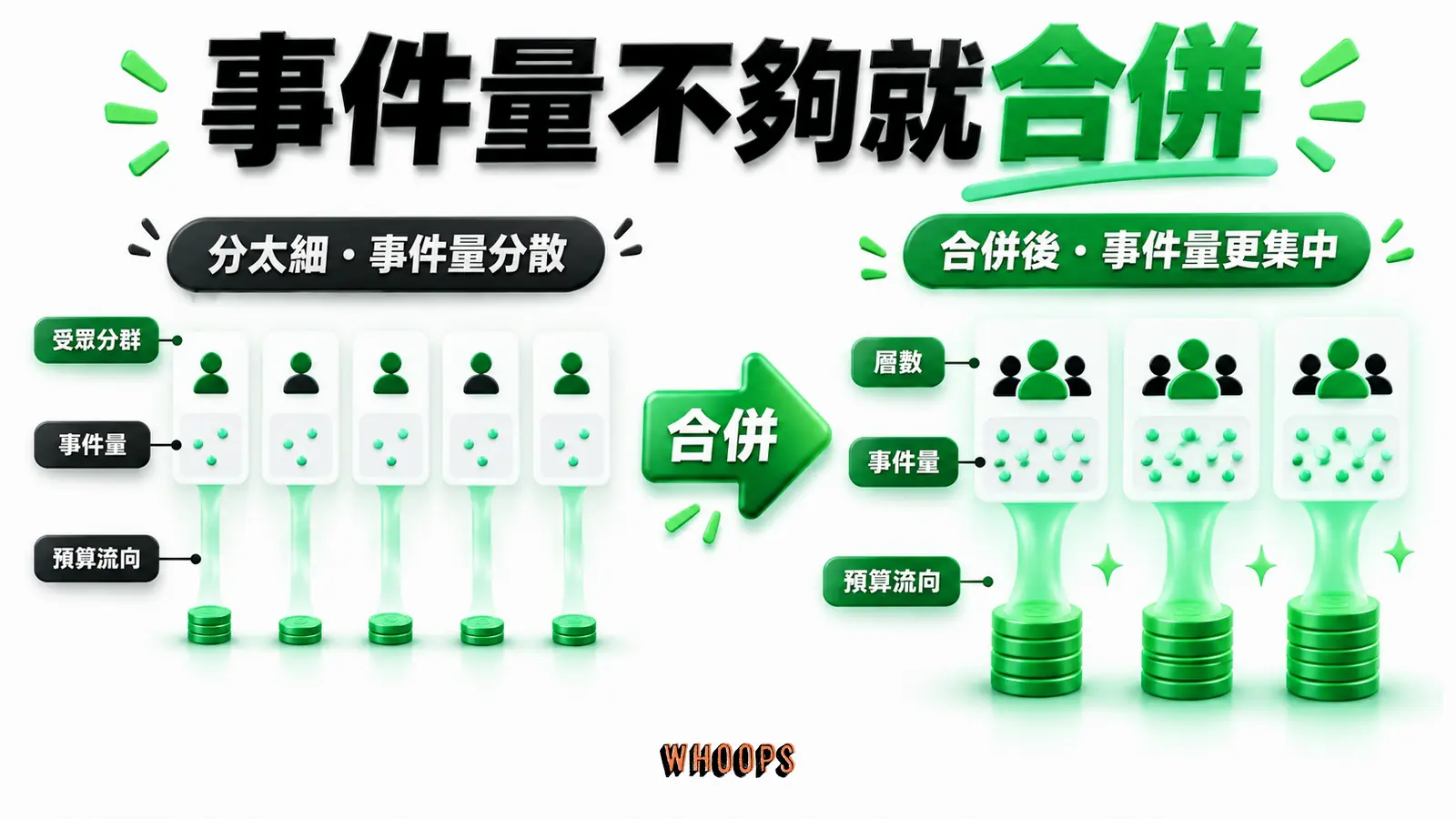 事件量不夠就合併資訊圖:每層事件量與預算的決策圖,學習期參考數字不作保證。圖內短標籤為「事件量」、「層數」,不填入未經核實的成效數字。