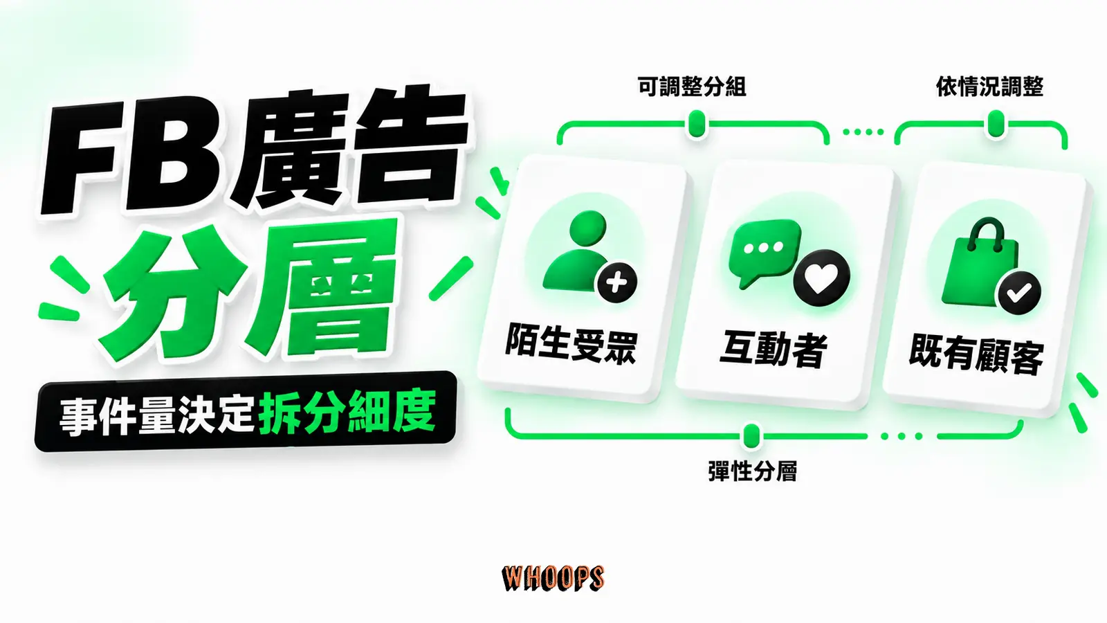 FB 廣告分層 FB 廣告分層主題資訊圖,以「事件量決定拆分細度」為核心,畫出「陌生受眾」、「互動者」、「既有顧客」之間的判斷關係。